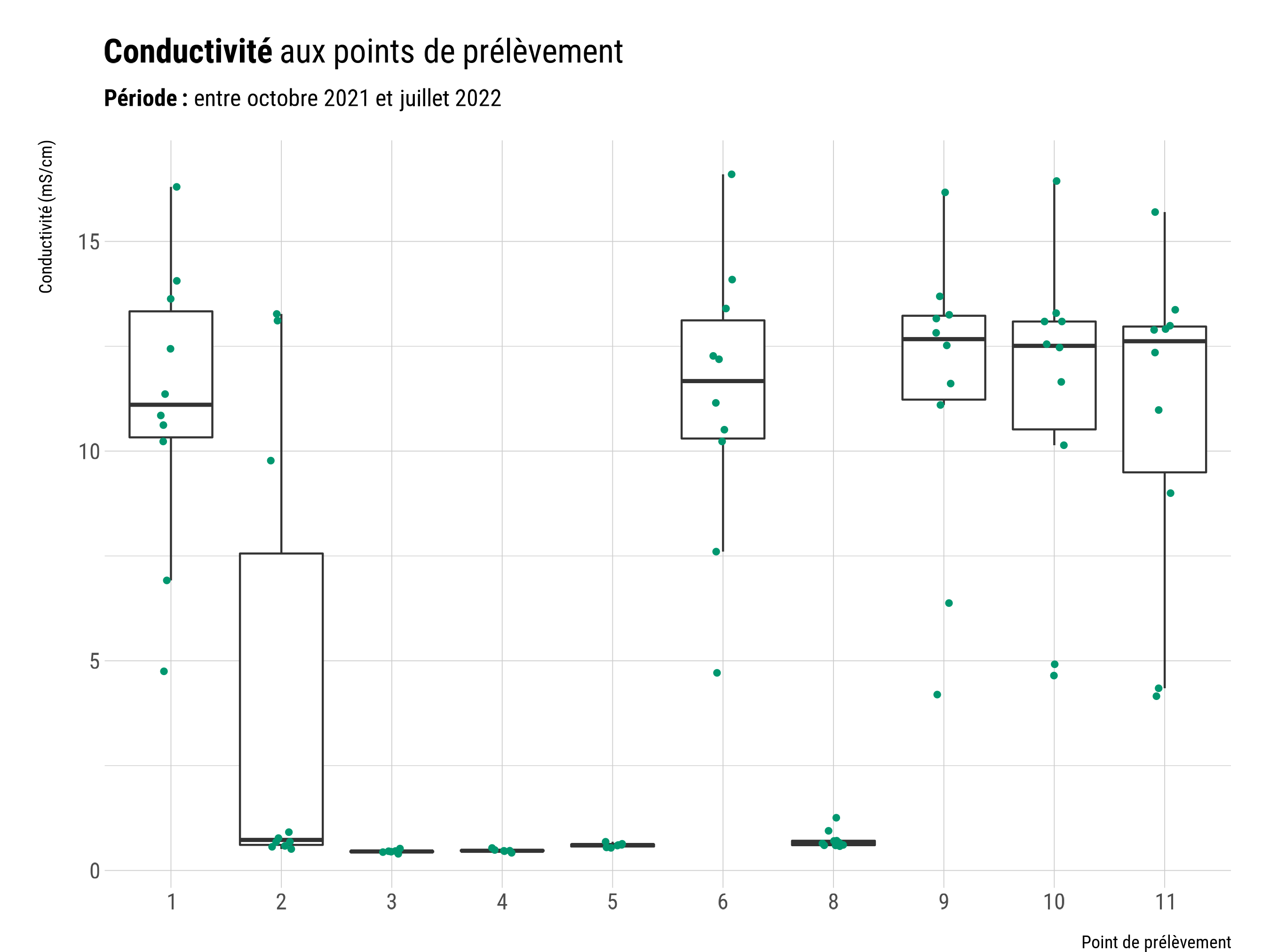 Boîtes à moustaches de la conductivité aux points de mesure