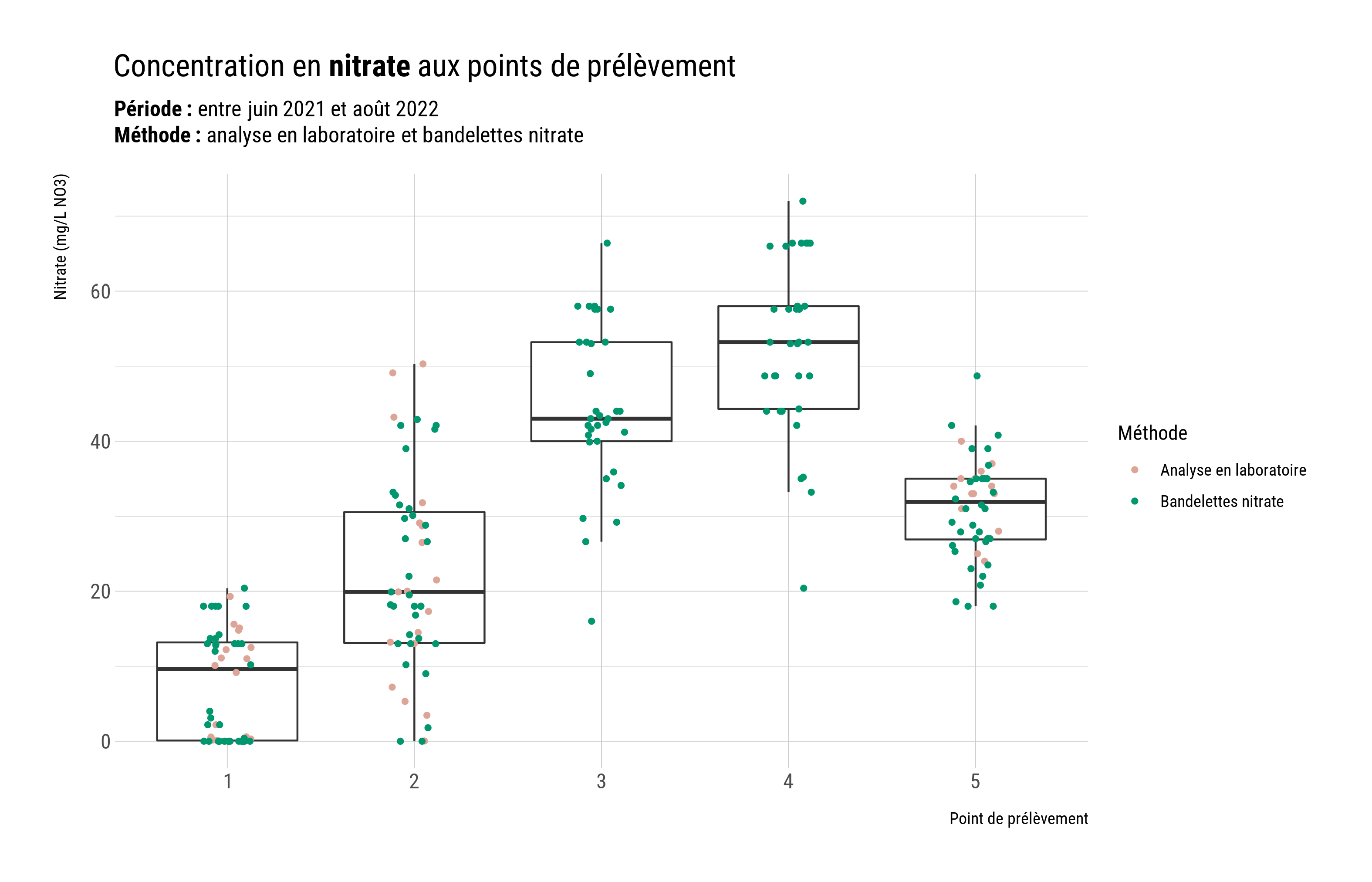 Boîtes à moustache du nitrate aux points de mesure