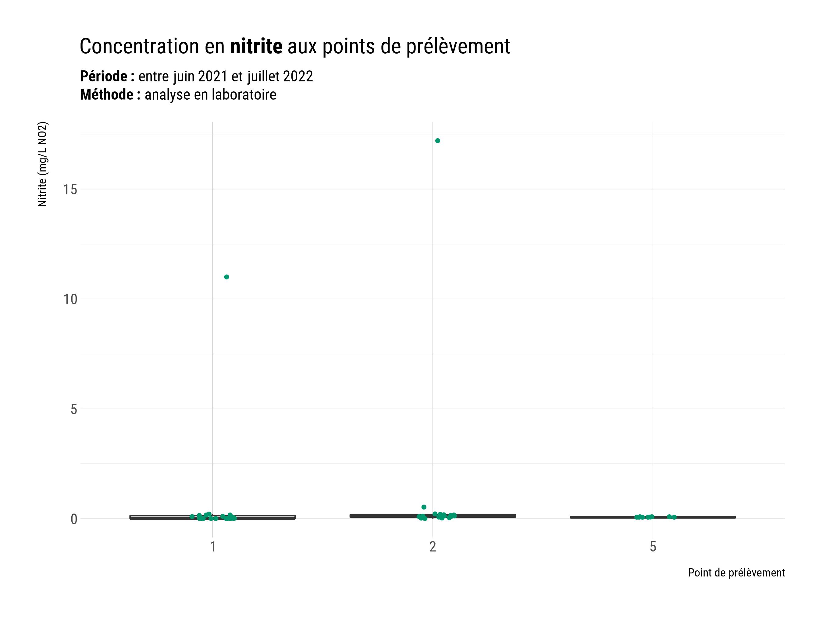 Boîtes à moustache du nitrite aux points de mesure.