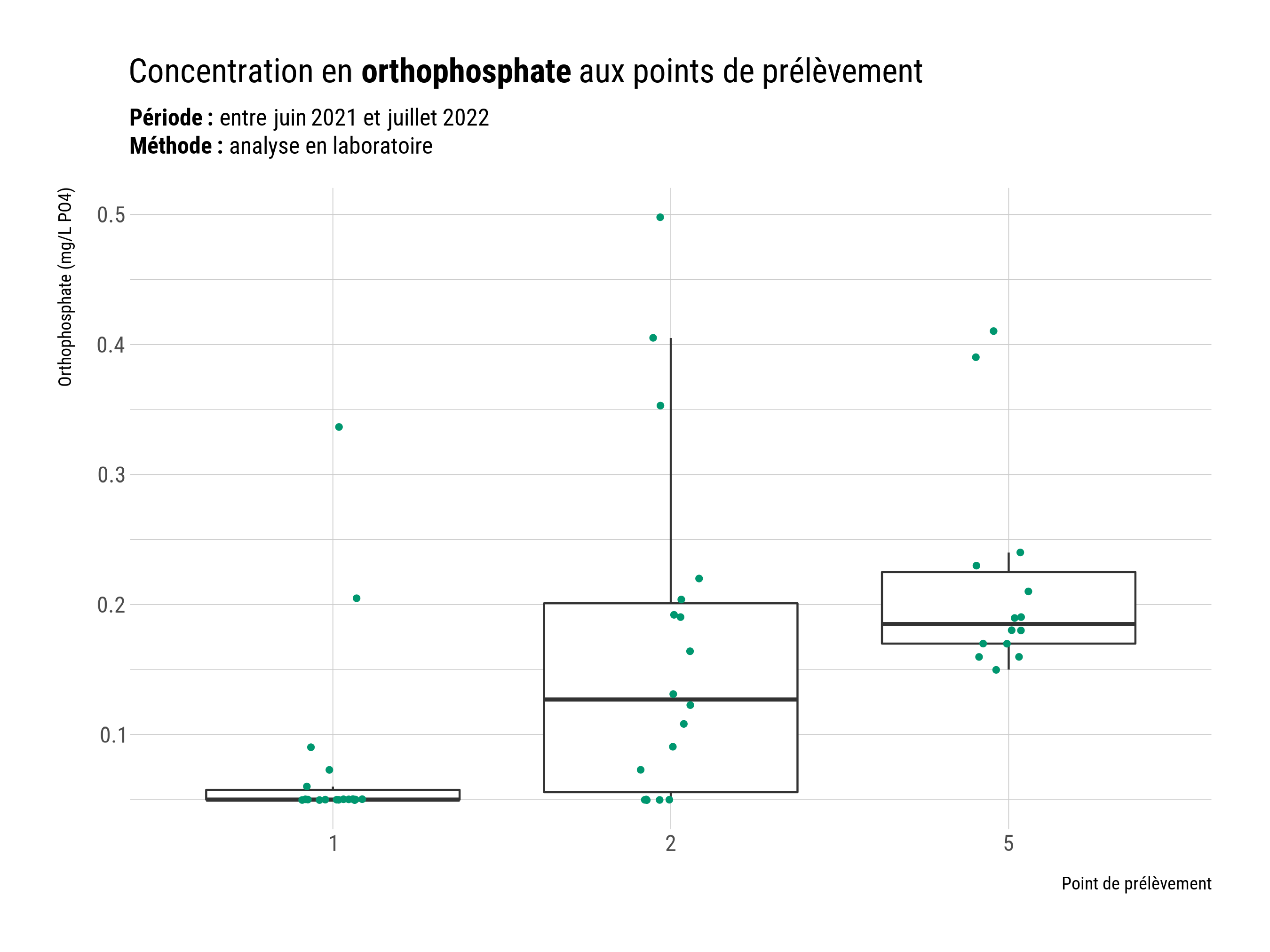 Boîtes à moustache de l'orthophosphate aux points de mesure