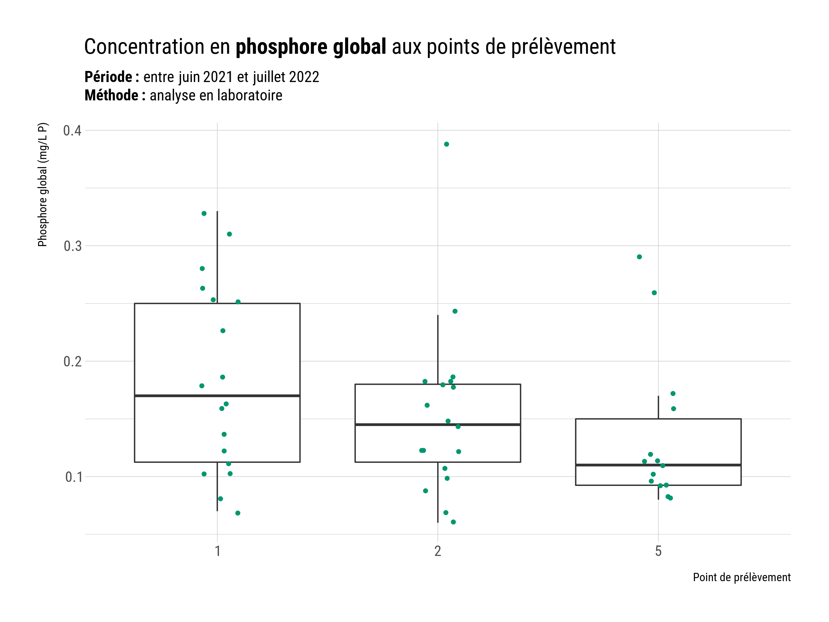 Boîtes à moustache du phosphore global aux points de mesure.