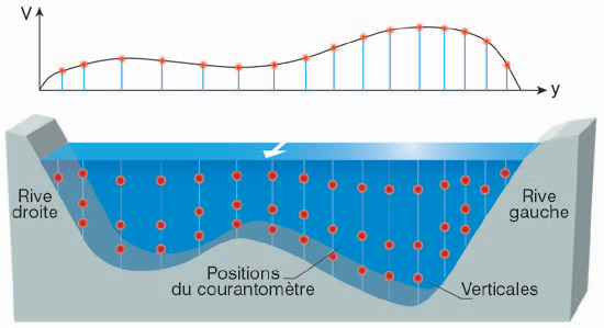  Exemple de répartition des points de mesure dans la section de jaugeage pour une section large. ONEMA, 2011