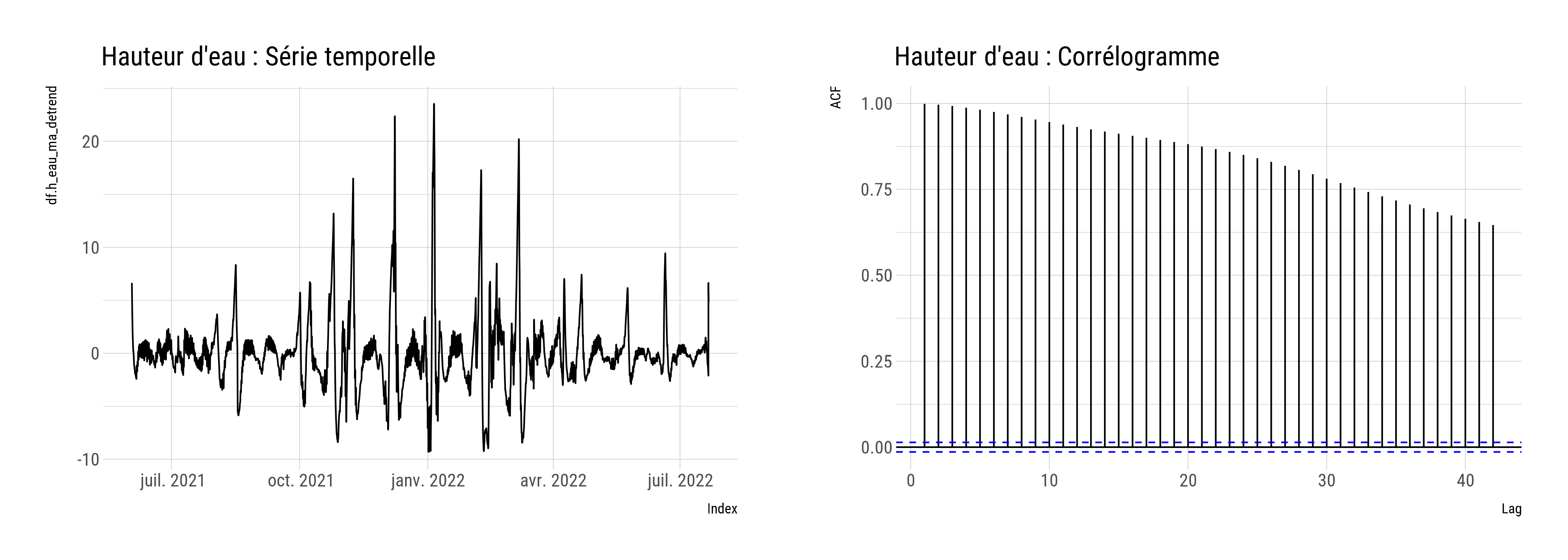 Série temporelle et autocorrélation du signal de hauteur d'eau après *detrend*