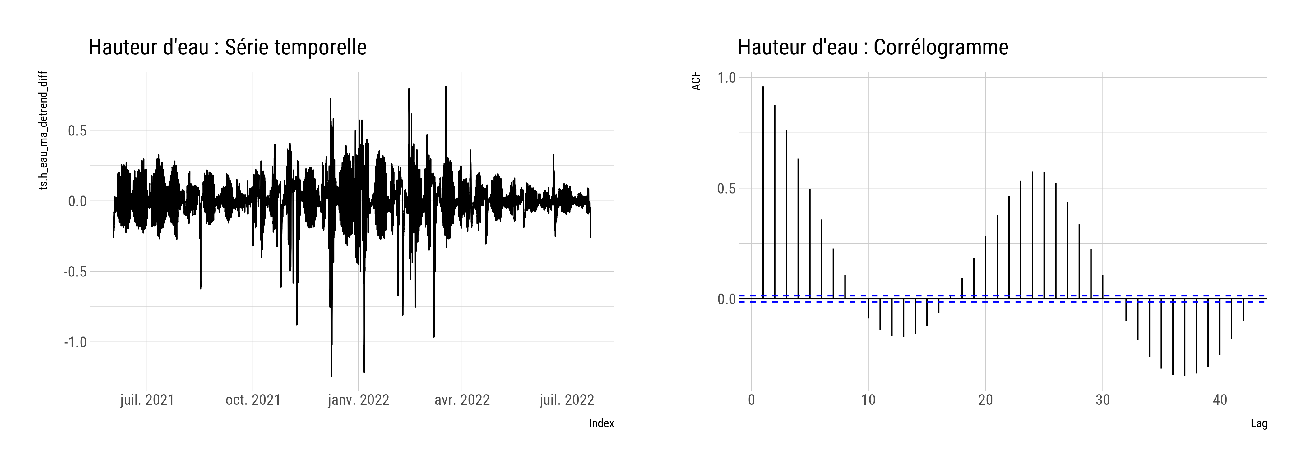 Série temporelle et autocorrélation du signal de hauteur d'eau après différenciation