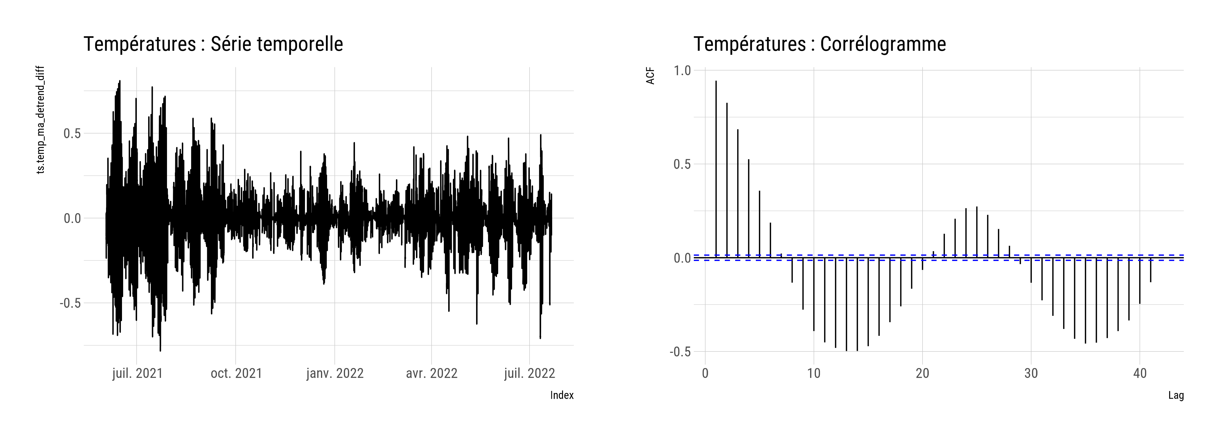 Série temporelle et autocorrélation du signal de température après différenciation