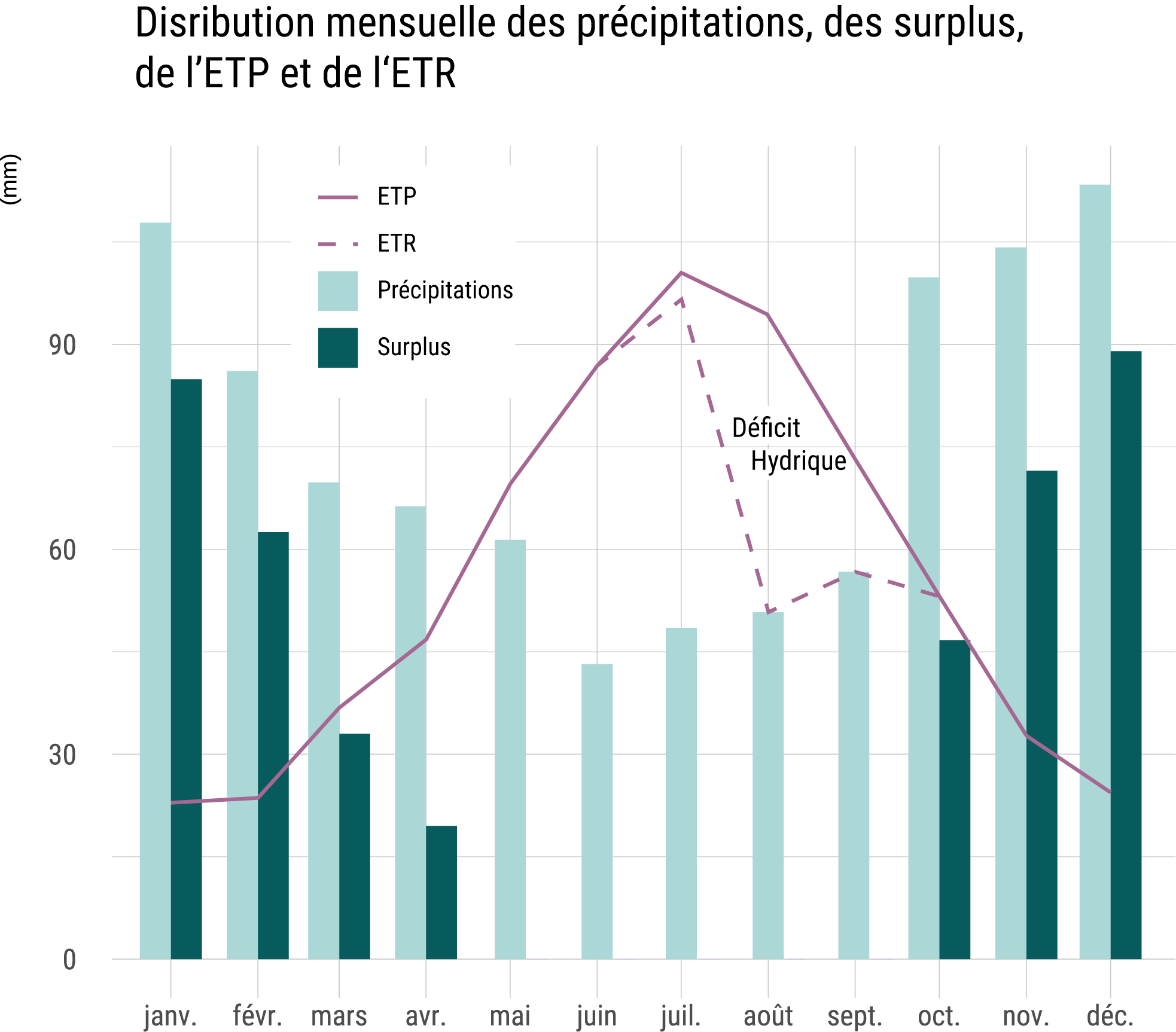 Distribution mensuelle des précipitations, de l'ETP et des surplus