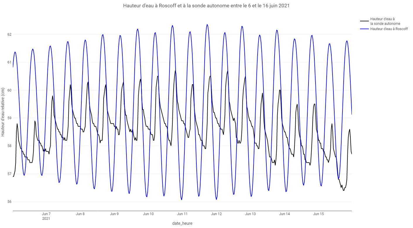 Hauteur d'eau à Roscoff et à la sonde autonome entre le 6 et le 16 juin 2021
