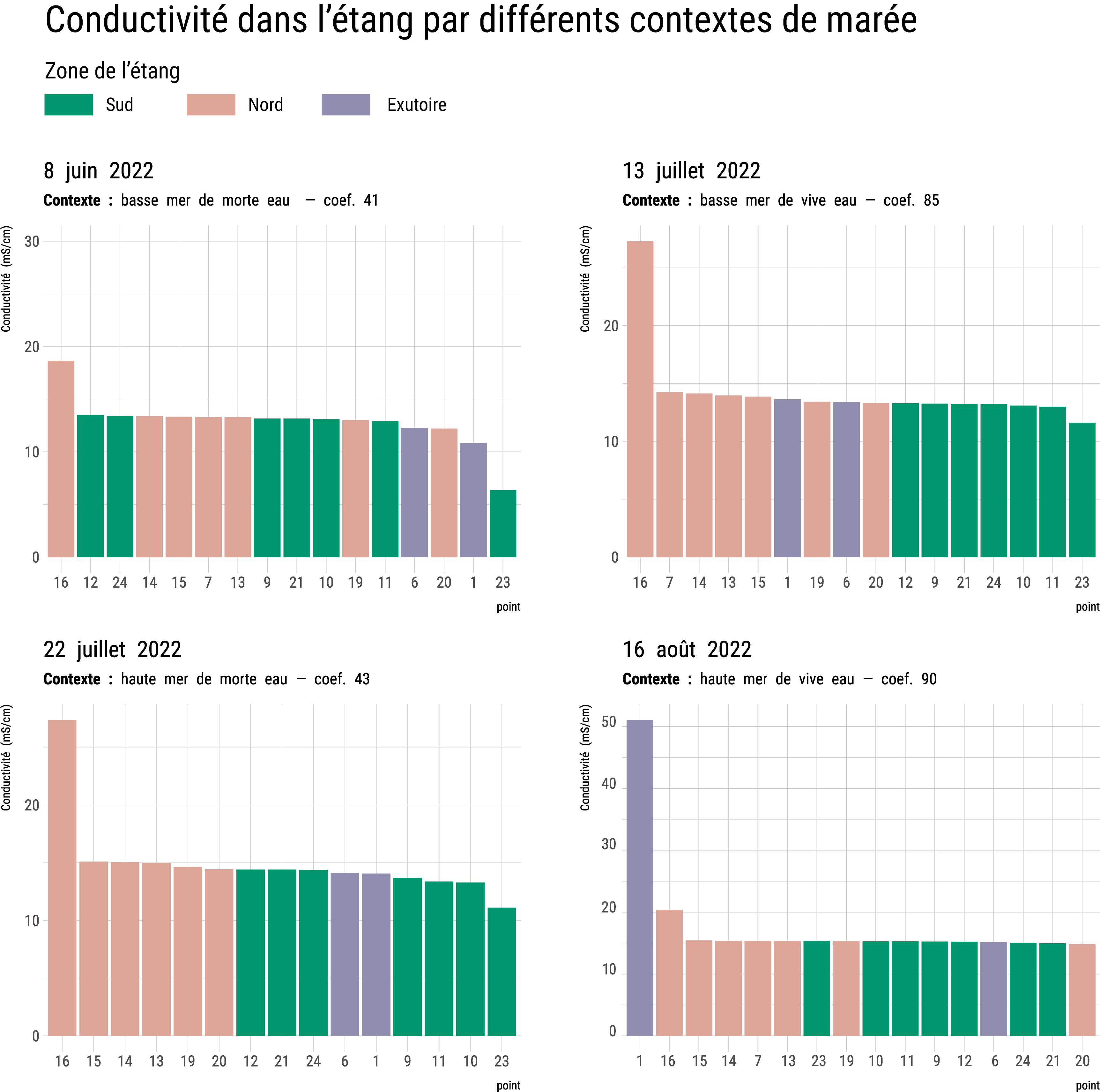 Conductivité en différents points de l'étang