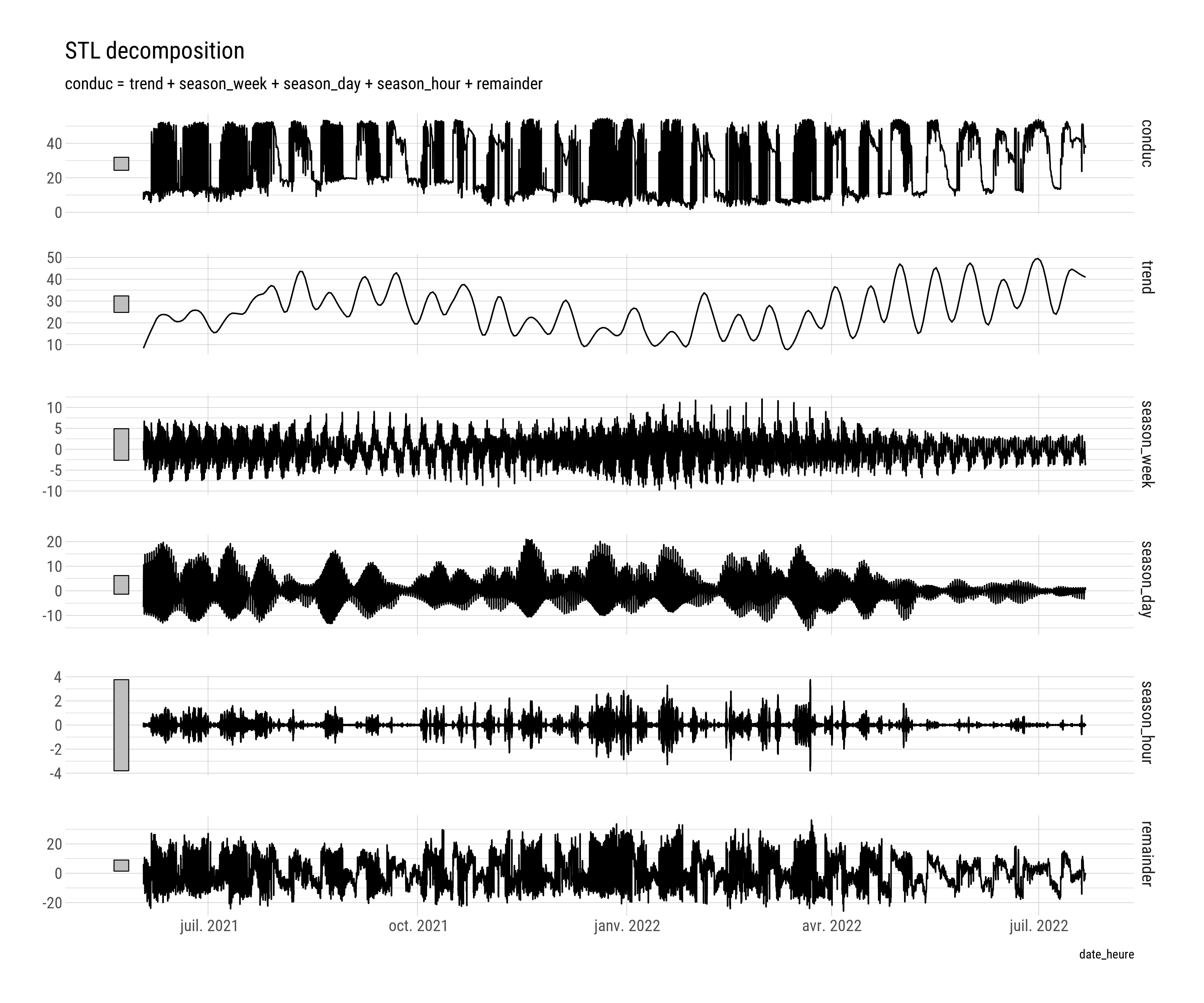 Décomposition du signal de conductivité à la sonde autonome