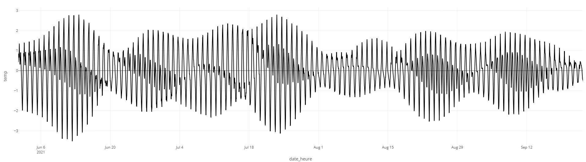 Zoom sur le signal *season_day* de la décomposition du signal de température de l'eau