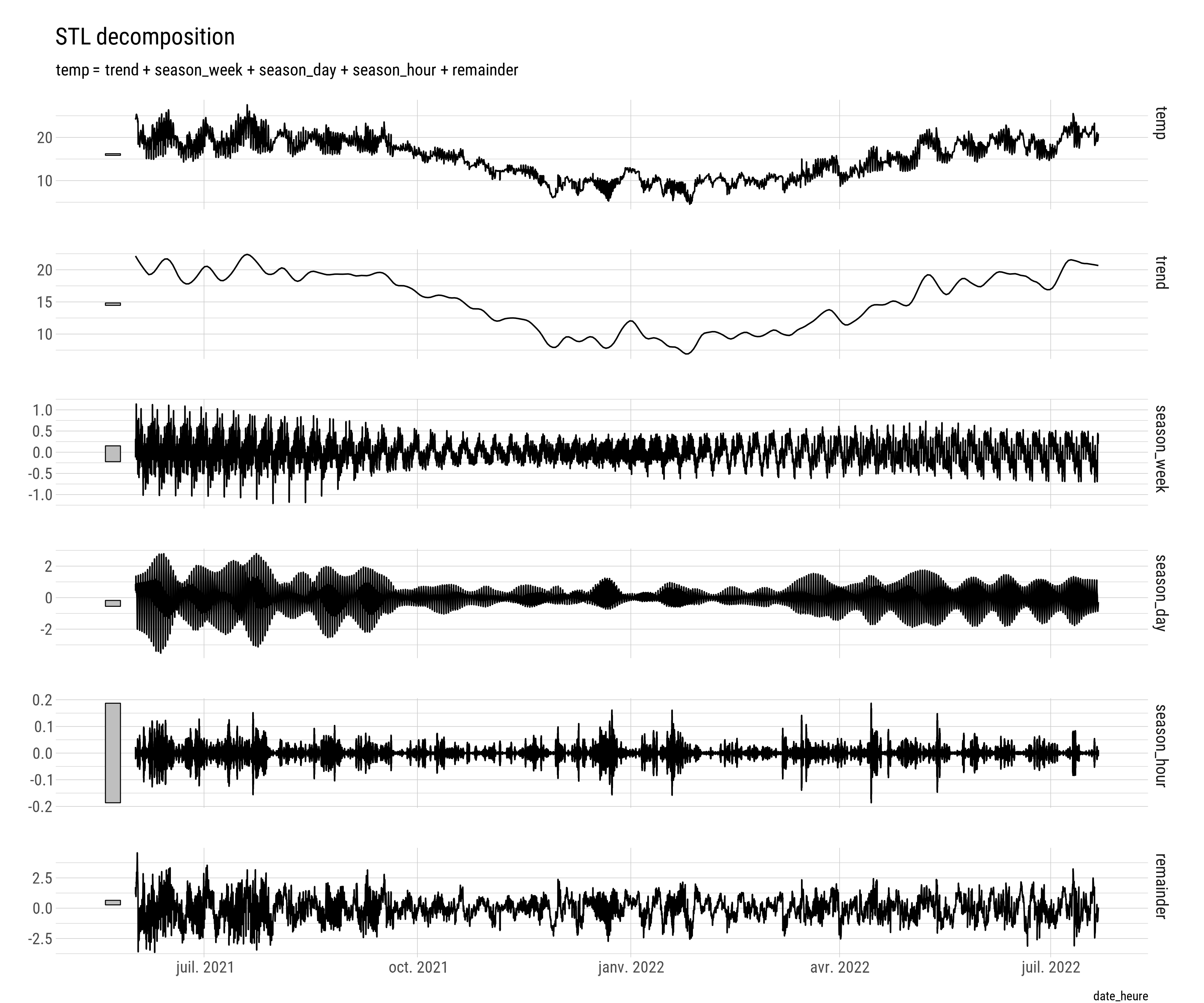 Décomposition du signal de température à la sonde autonome