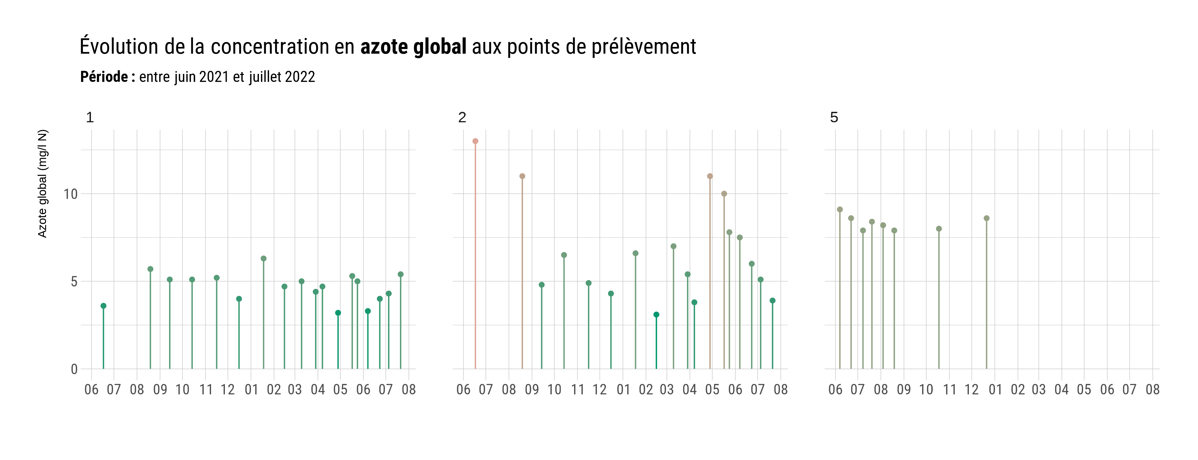 Évolution de la concentration en azote global aux points de mesure