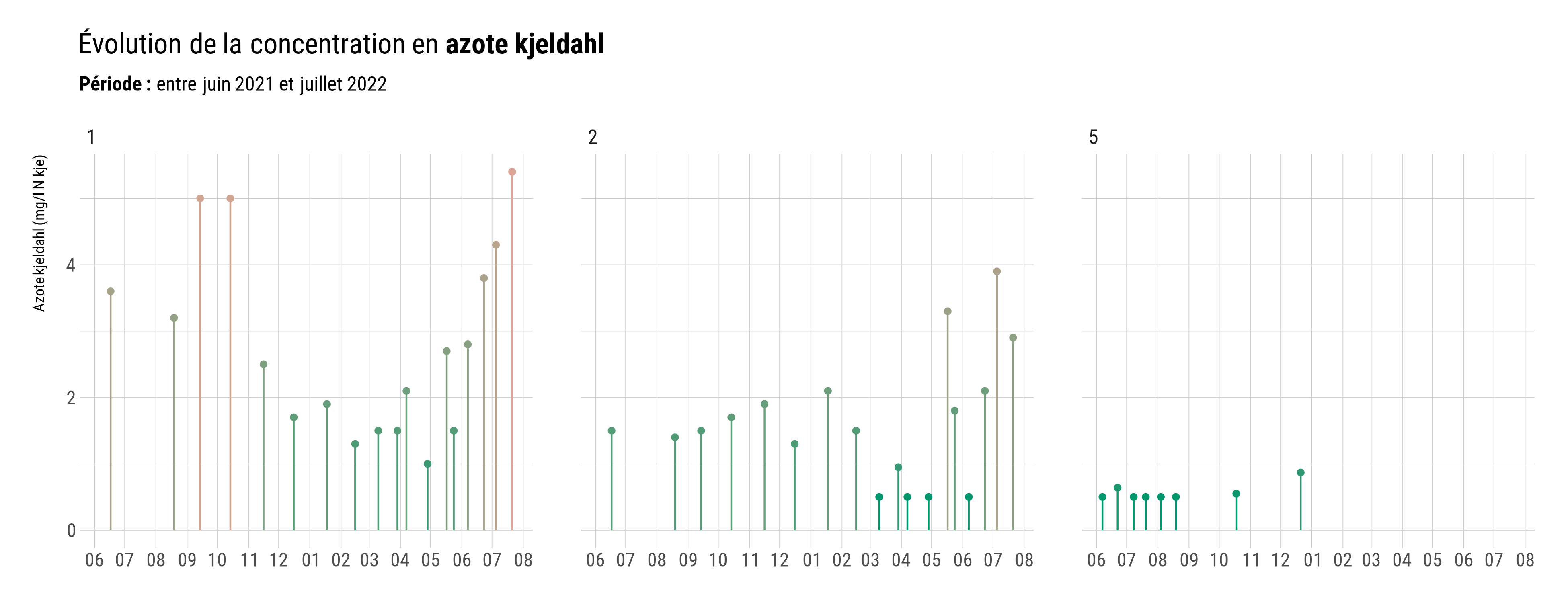 Évolution de la concentration en azote kjeldahl aux points de mesure