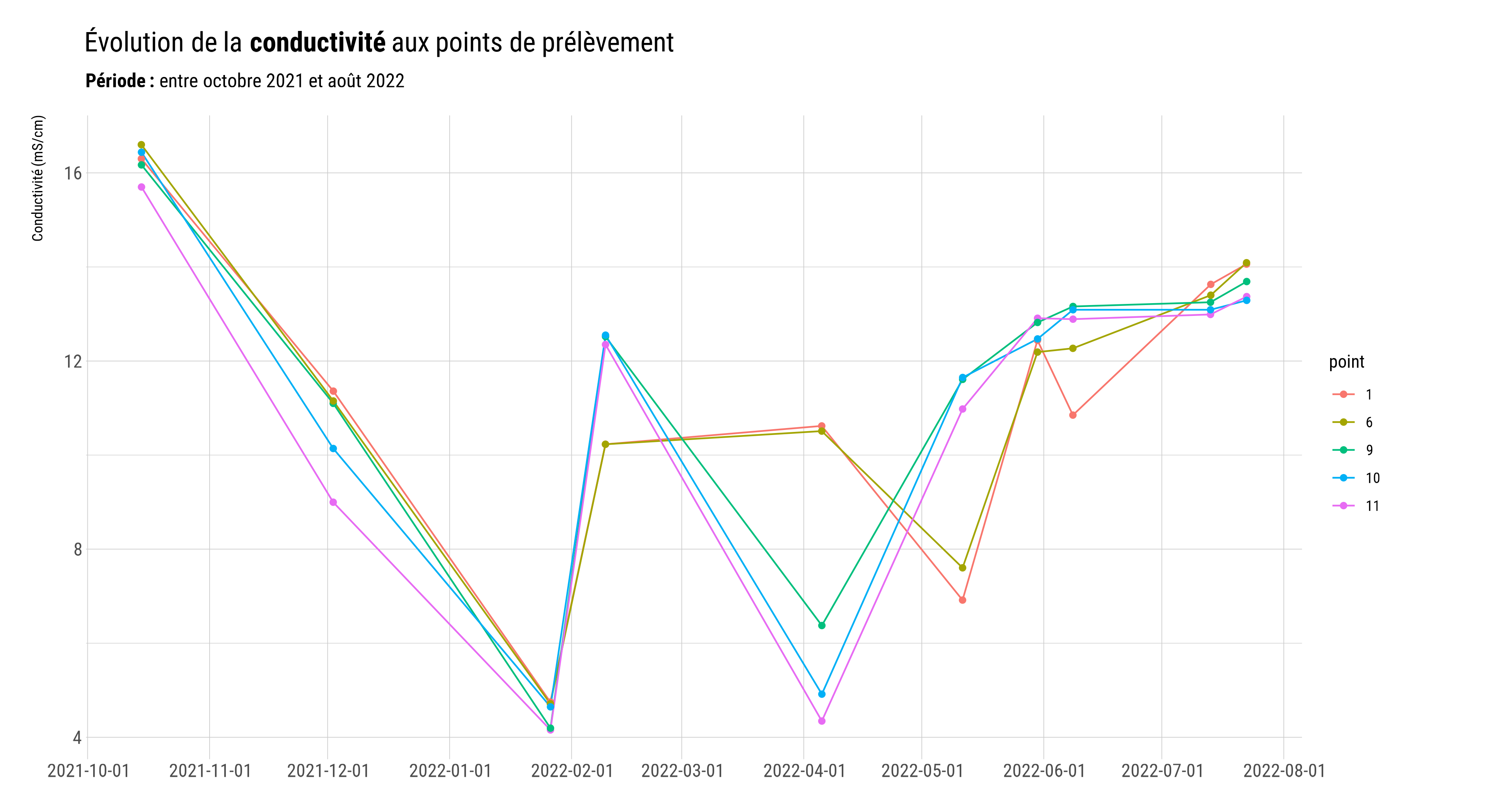 Évolution de la conductivité aux points de mesure situés dans l'étang