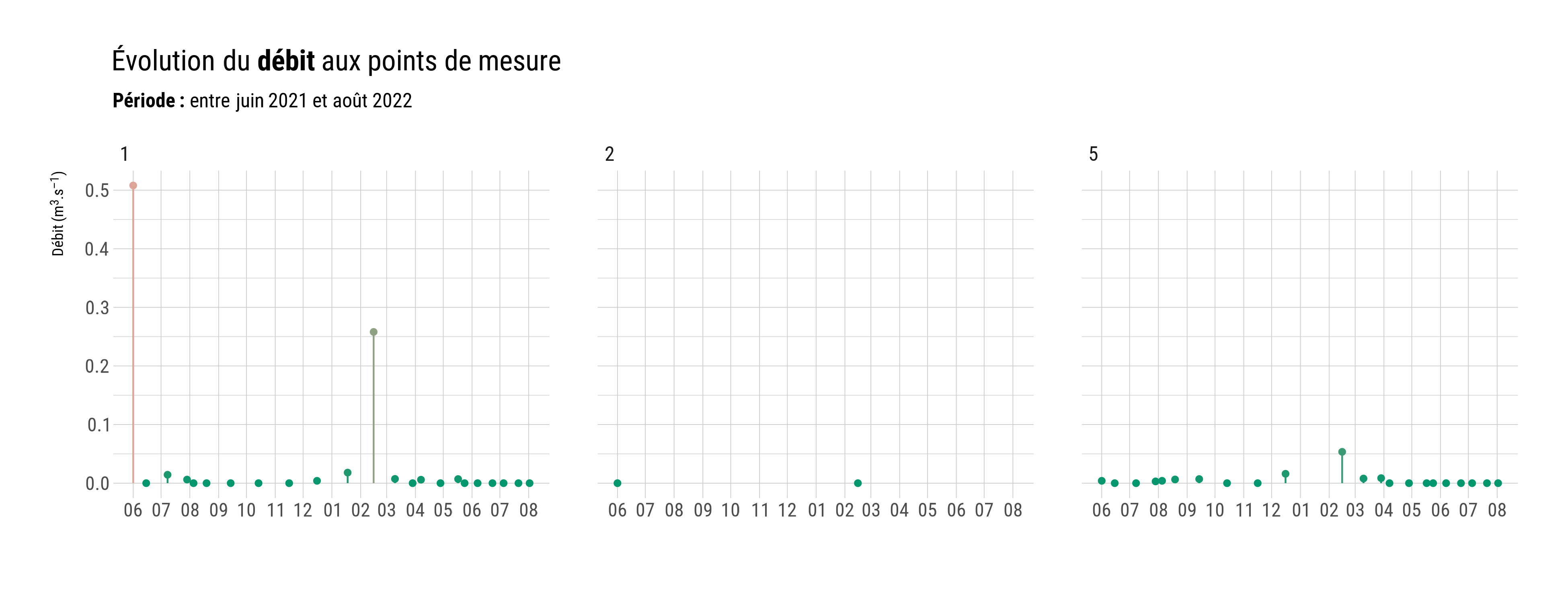 Évolution du débit aux points de mesure