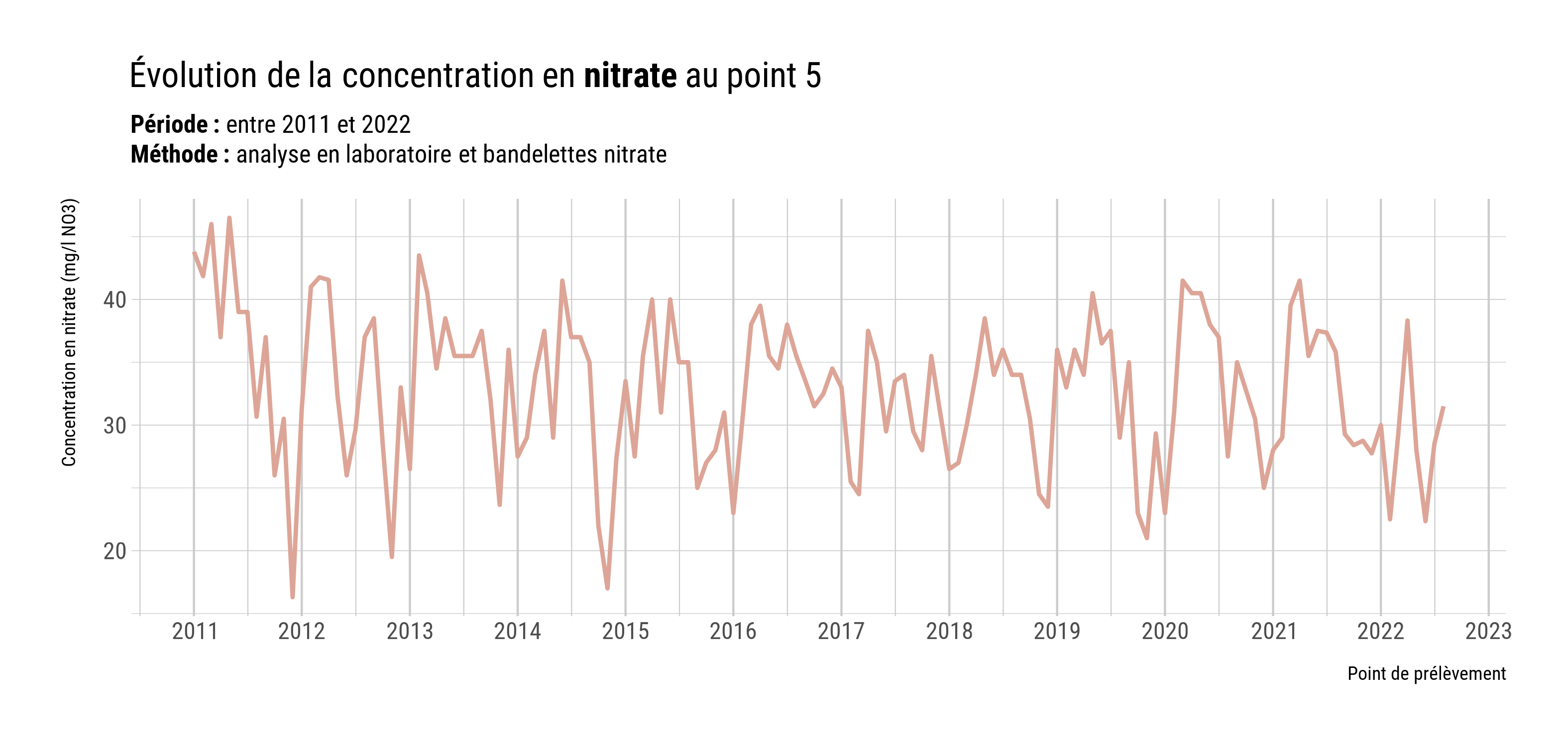 Évolution de la concentration en nitrate au point 5