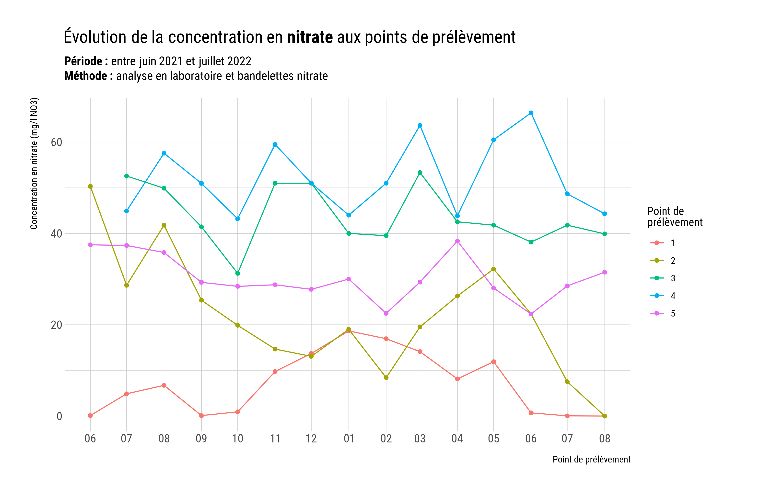 Évolution de la concentration en nitrate aux points de prélèvement