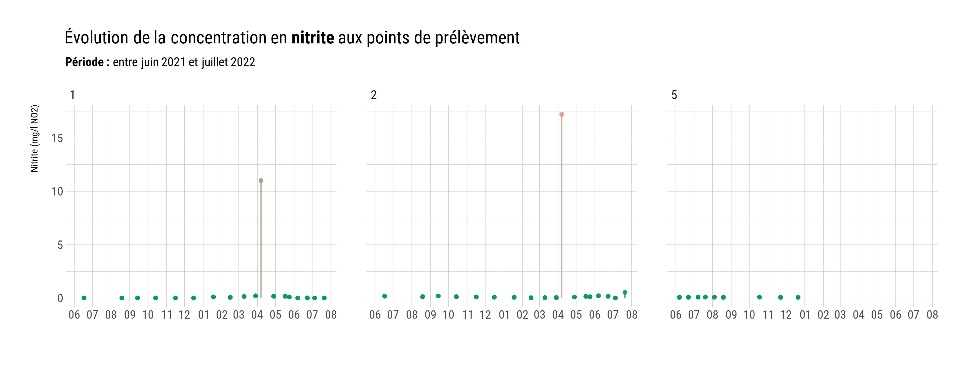 Évolution de la concentration en nitrite aux points de mesure