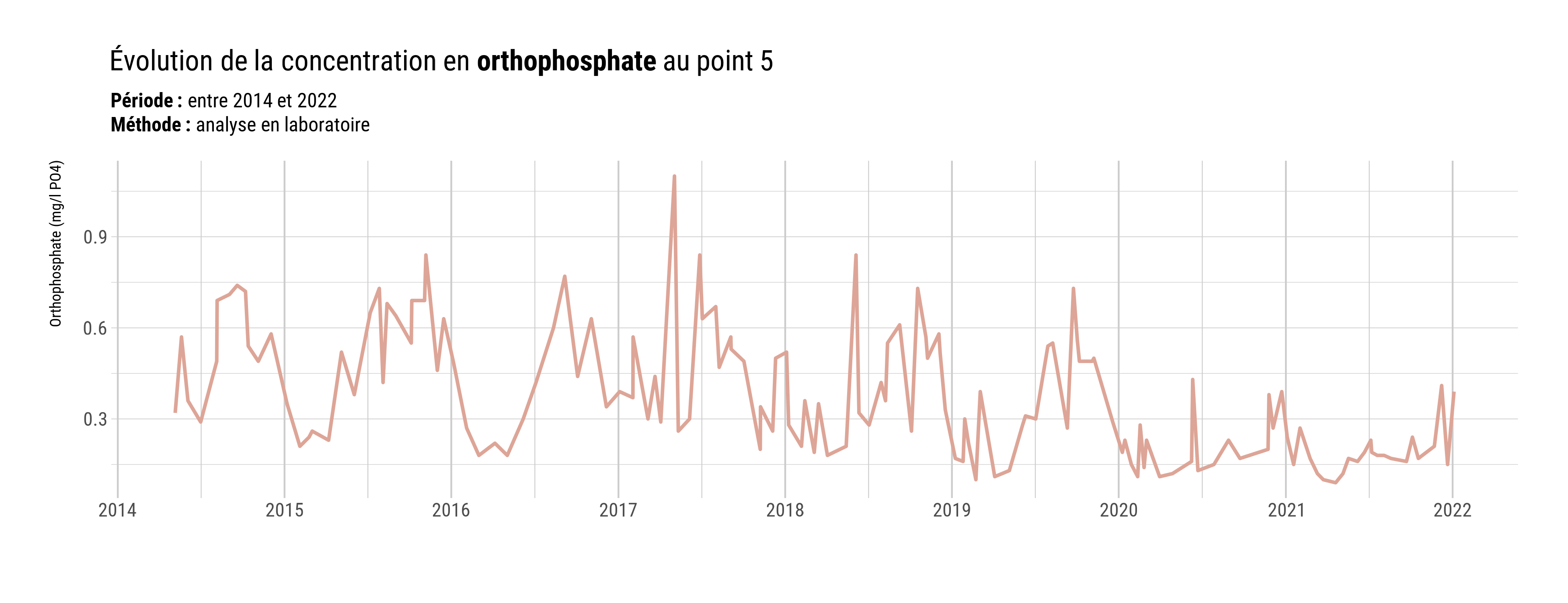 Évolution de la concentration en orthophosphate au point 5