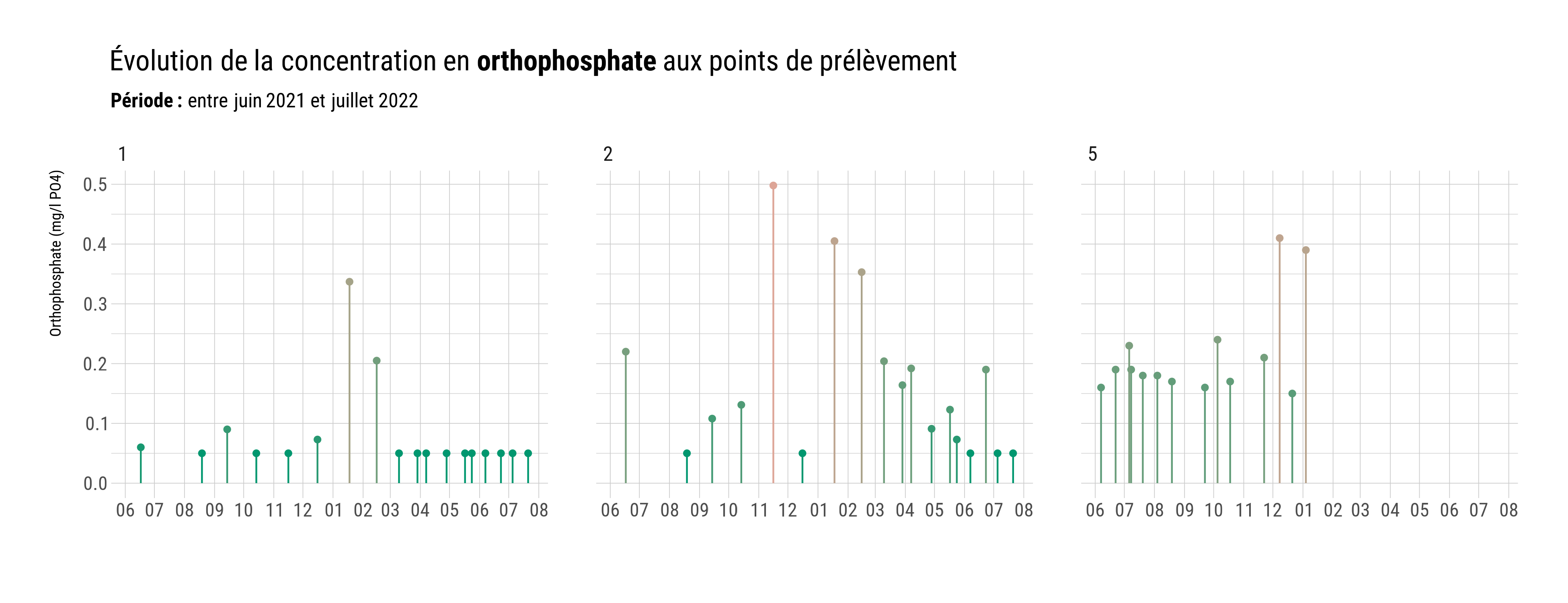 Évolution de la concentration en orthophosphate aux points de mesure. Période d'échantillonnage partagée entre les différents points.