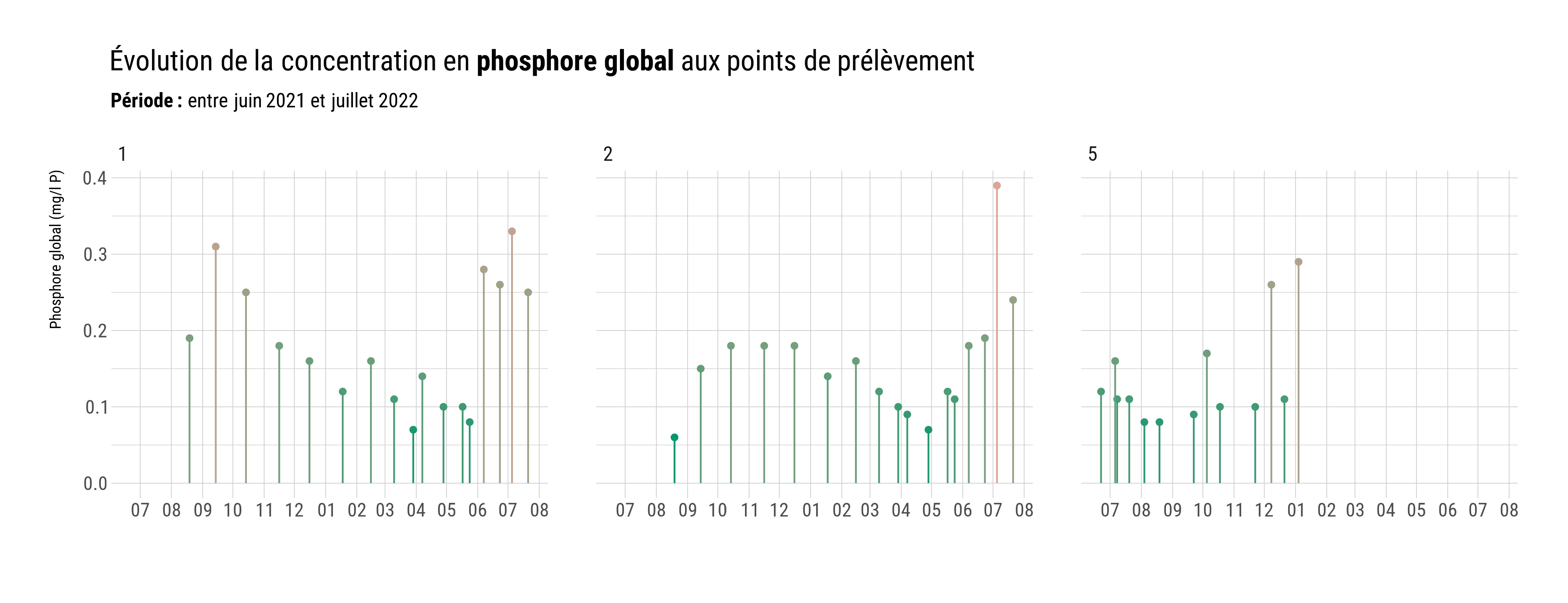 Évolution de la concentration en phosphore global aux points de mesure. Période d'échantillonnage partagée entre les différents points.