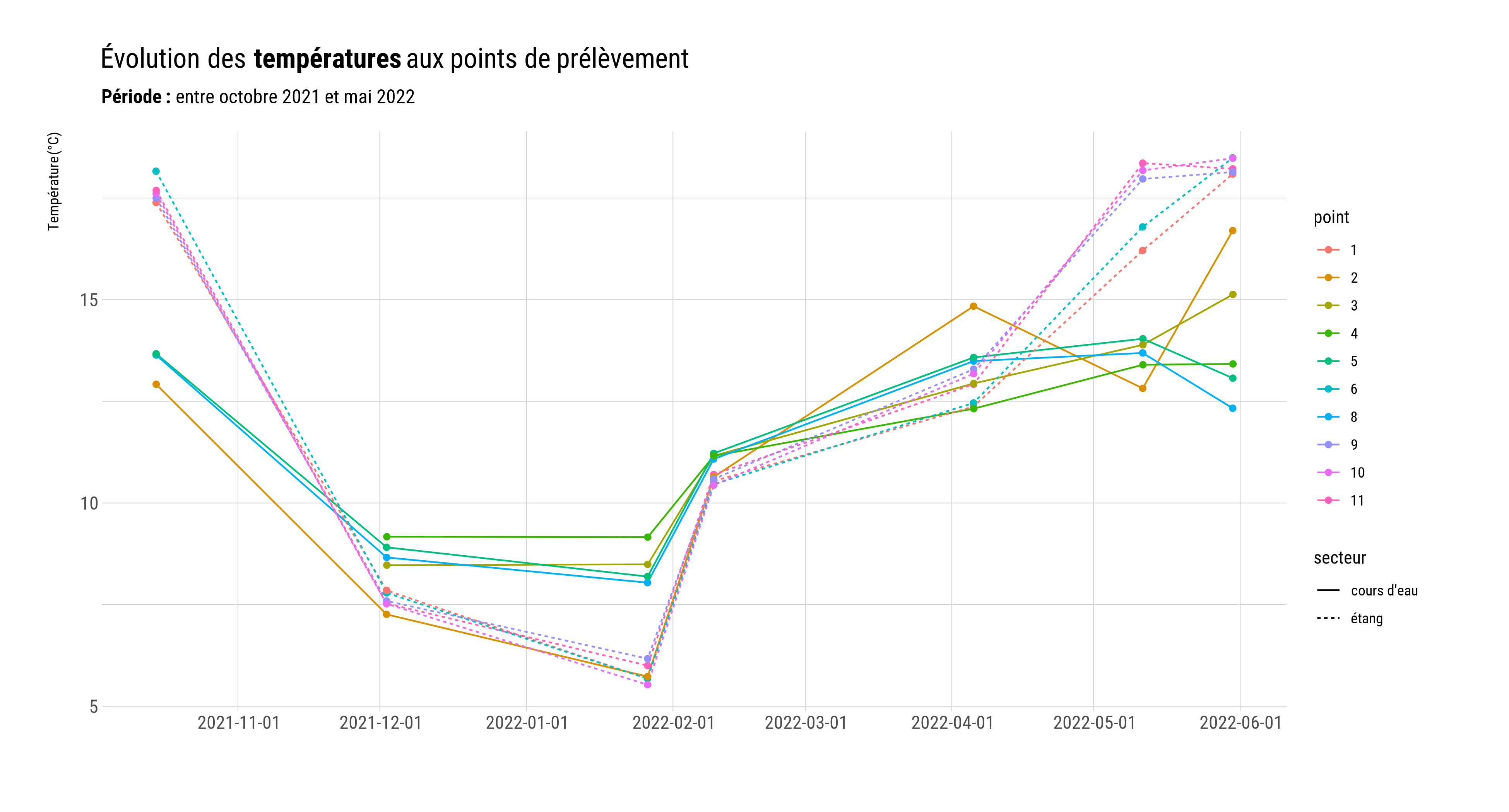 Évolution de la température aux points de mesure entre octobre 2021 et mai 2022