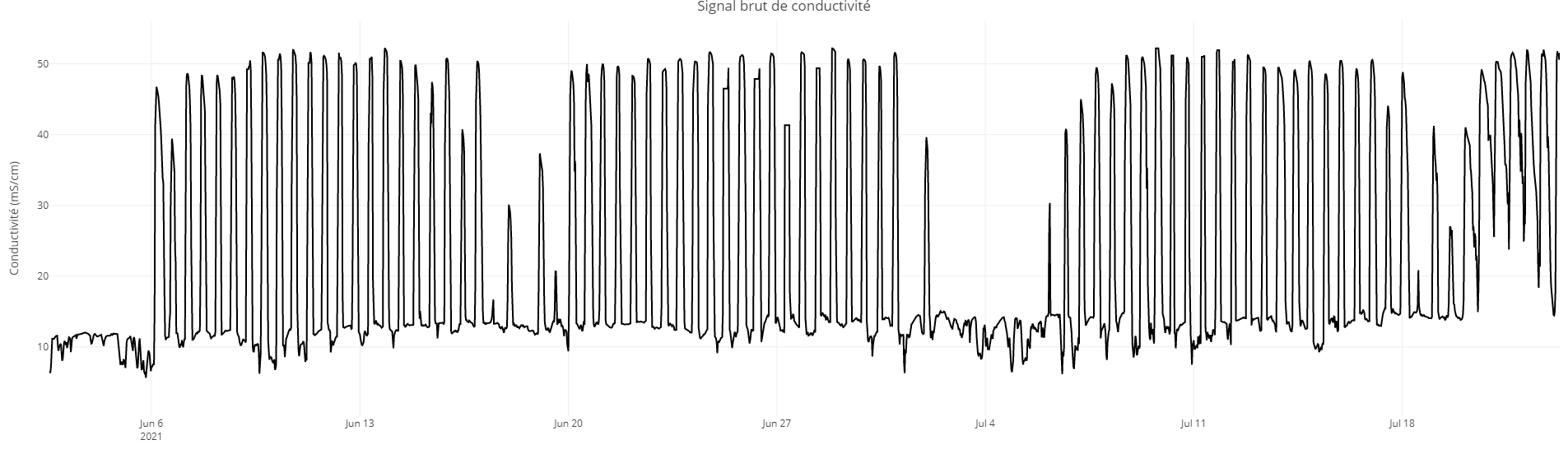 Zoom sur le signal brut