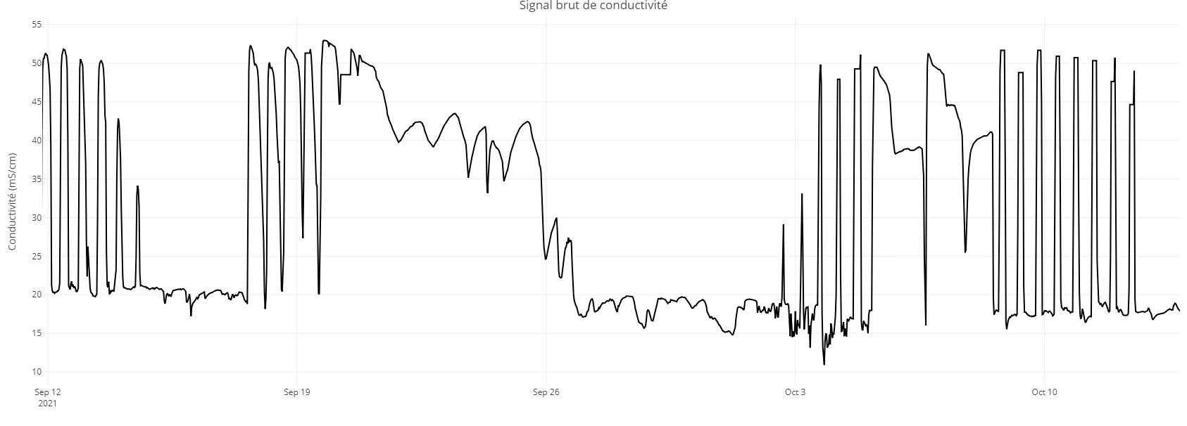 Zoom sur le signal brut au moment d'un blocage des clapets