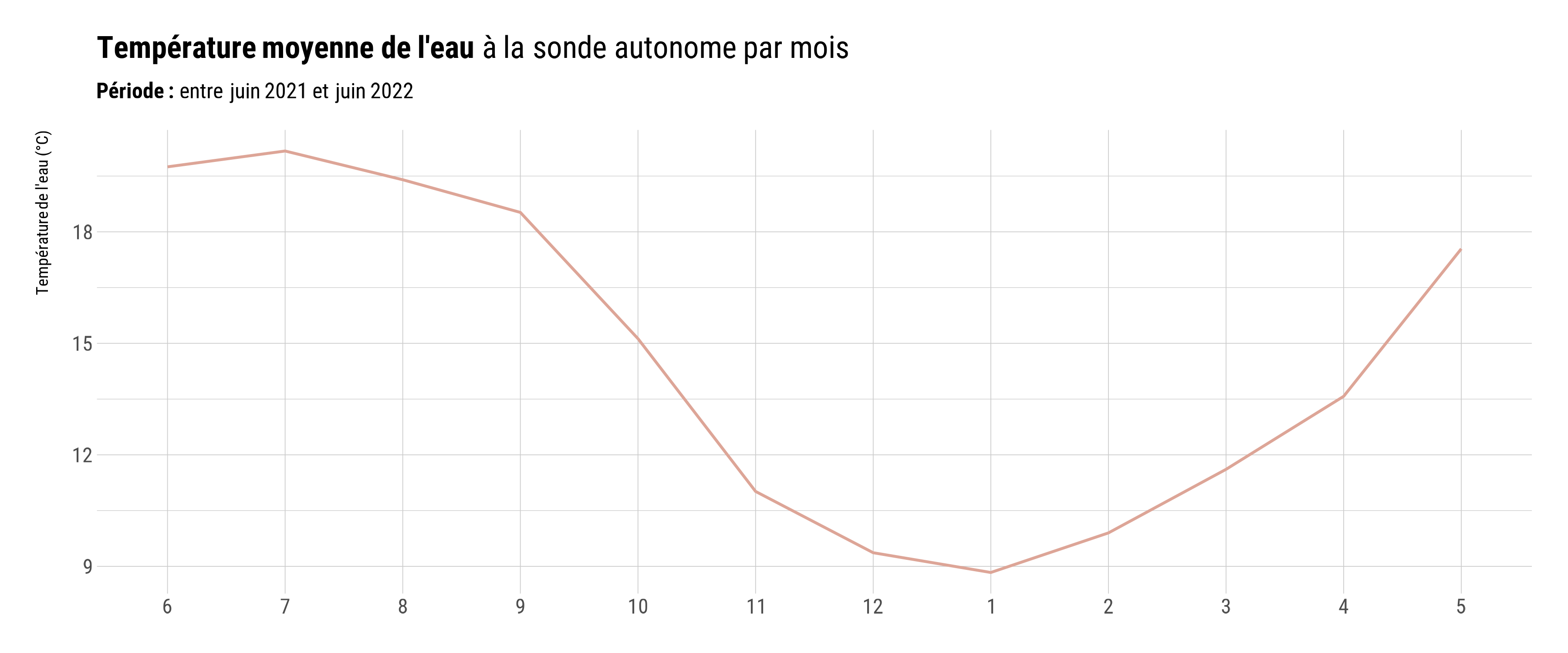 Température moyenne de l'eau à la sonde autonome par mois. *Notez la période de mesure*