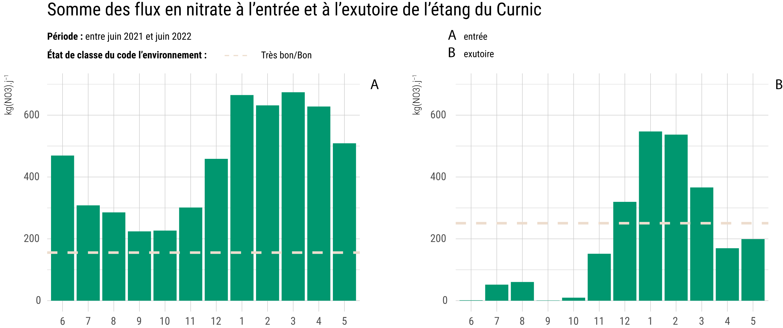 Somme des flux en nitrate à l'entrée et à l'exutoire de l'étang du Curnic entre juin 2021 et juin 2022