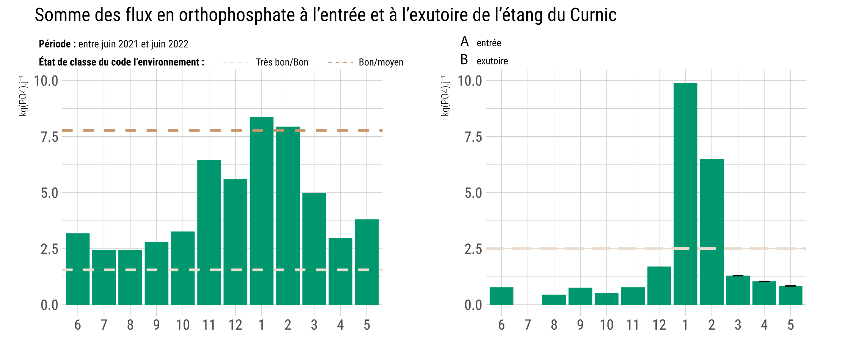 Somme des flux en orthophosphate à l'entrée dans l'étang du Curnic entre juin 2021 et juin 2022. Moyenne mensuelle interannuelle pour l'Alanan