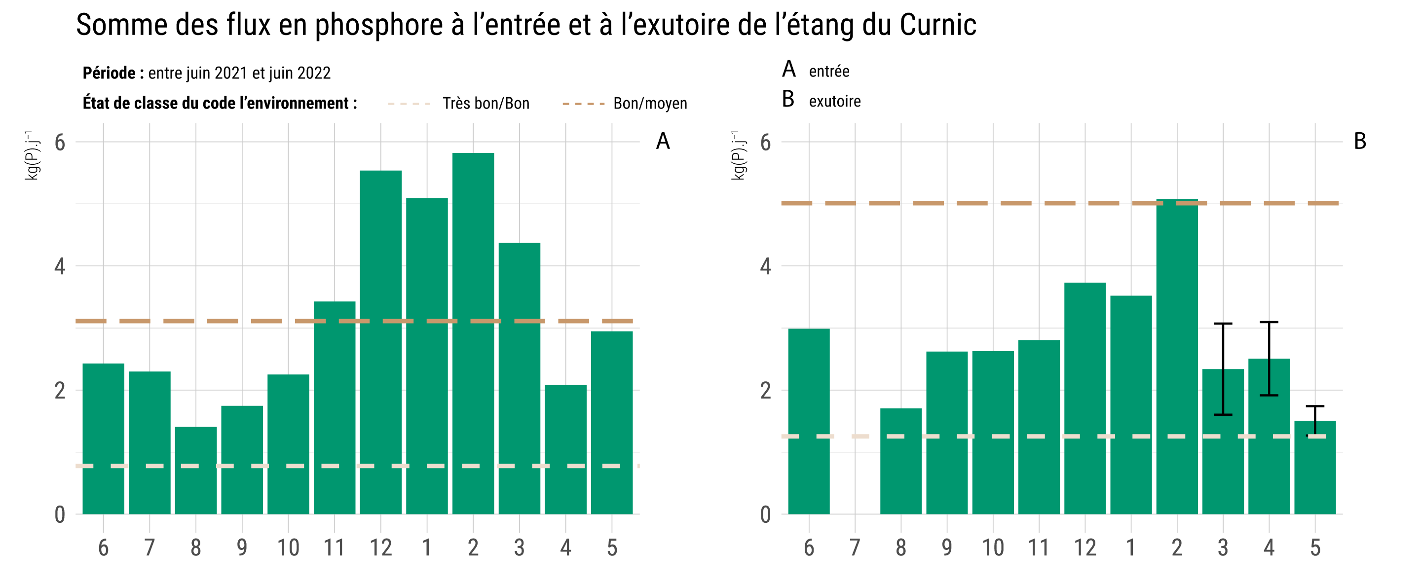 Somme des flux en phosphore à l'entrée dans l'étang du Curnic entre juin 2021 et juin 2022. Moyenne mensuelle interannuelle pour l'Alanan