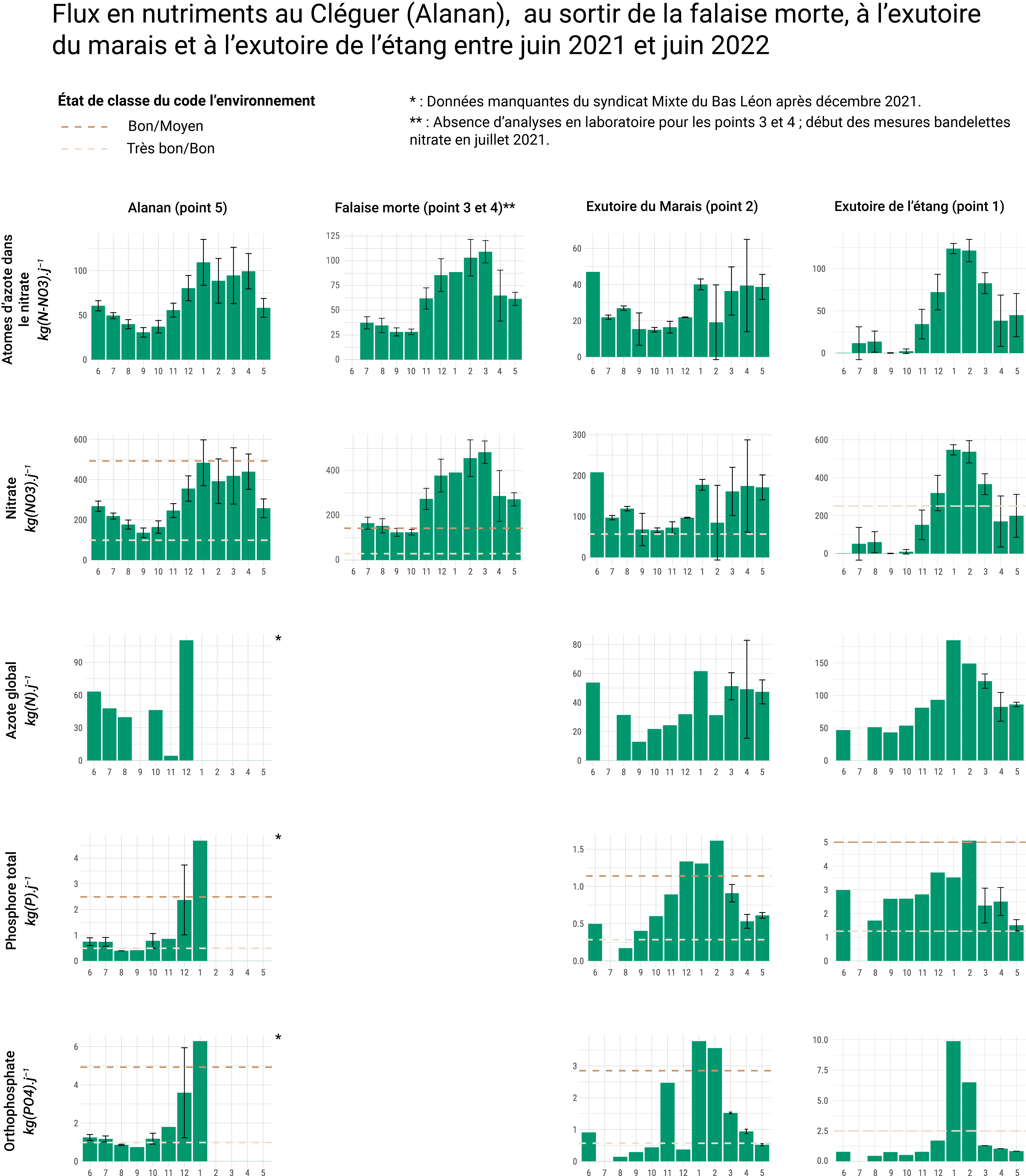 Flux en nutriment au Cléguer (Alanan), au sortir de la falaise morte, à l'exutoire du marais et à l'exutoire de l'étang entre juin 2021 et juin 2022. **ATTENTION :** l'axe des ordonnées n'est pas similaire en chaque point.