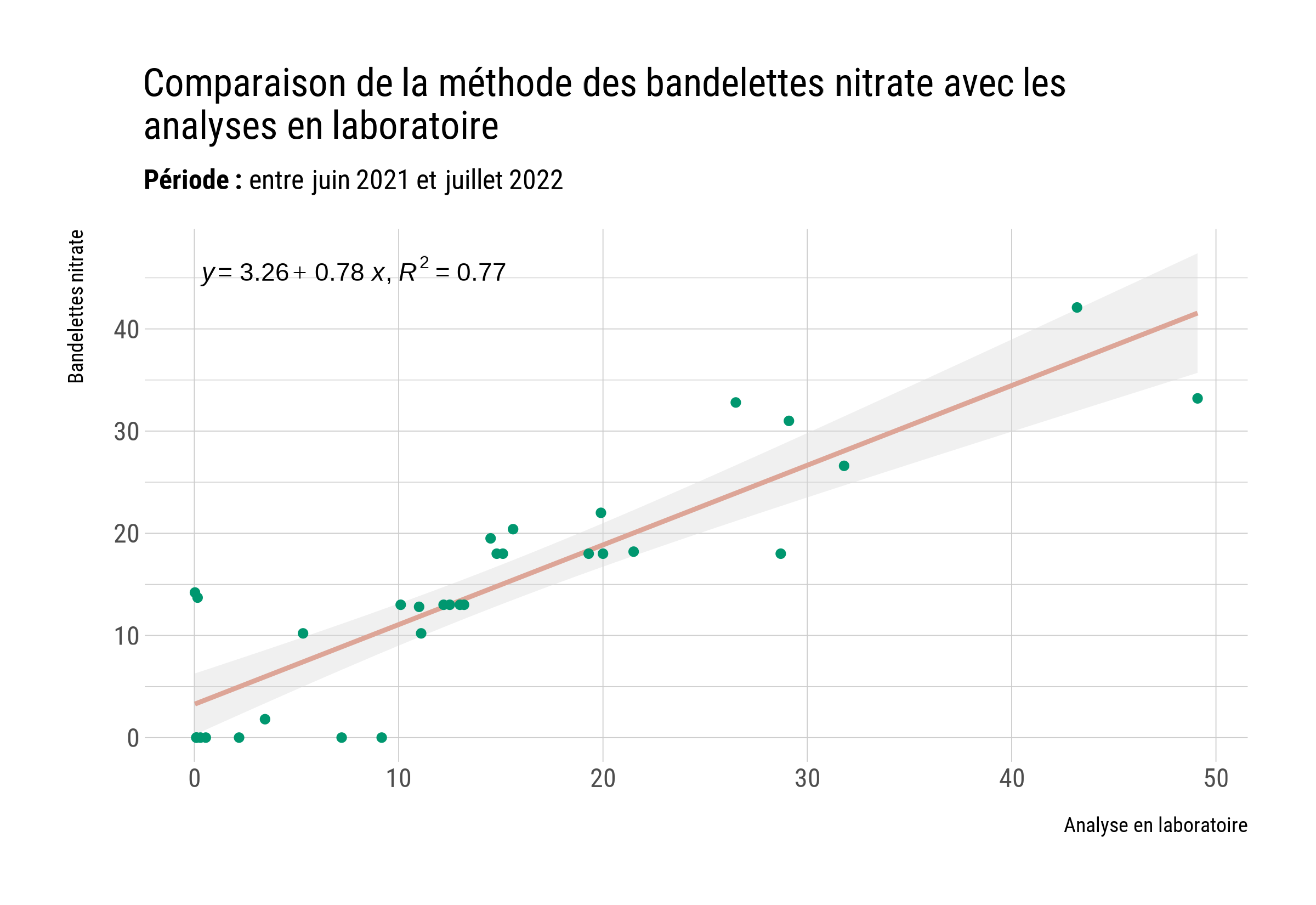 Comparaison de la méthode des bandelettes nitrate avec les analyses en laboratoire