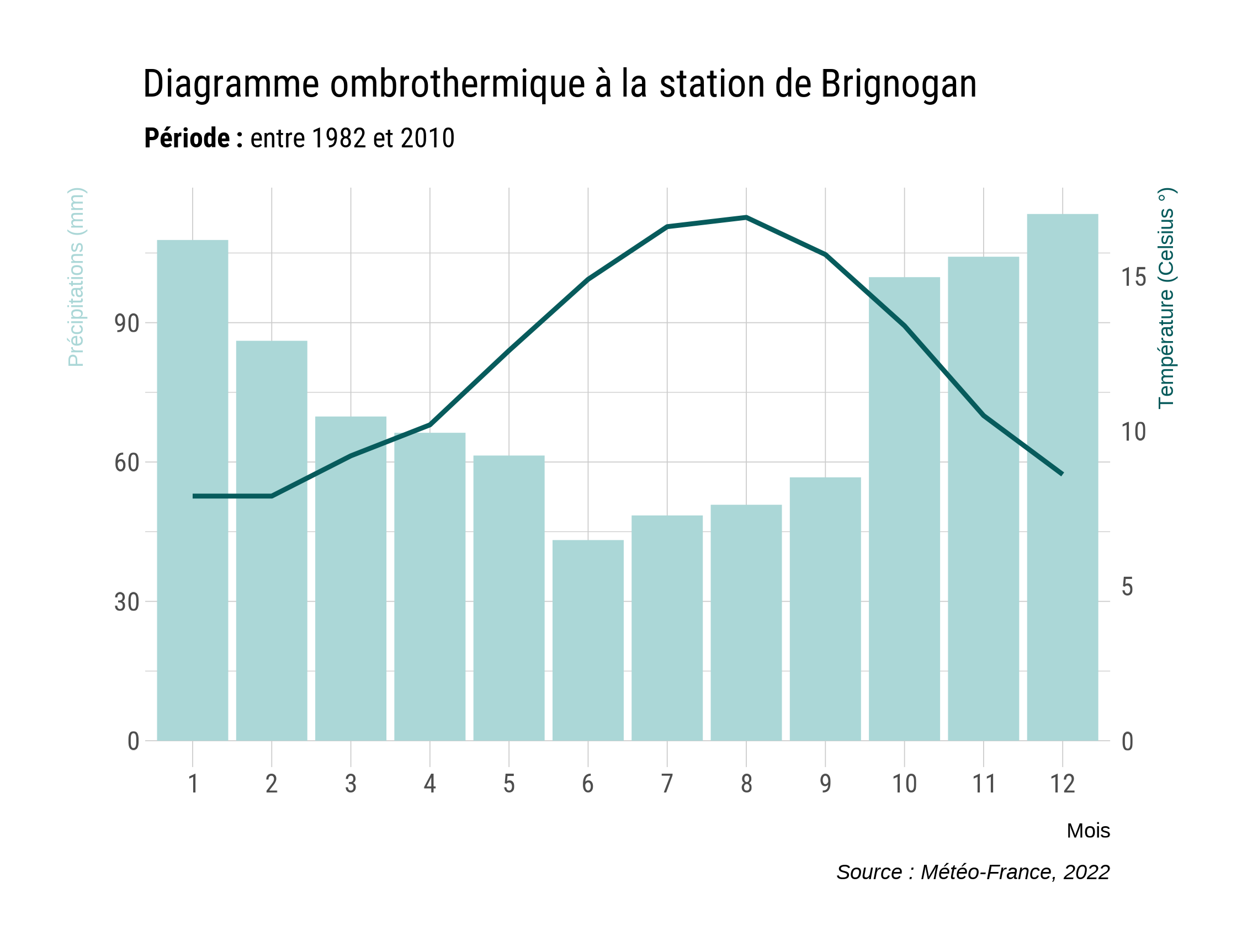 Diagramme ombrothermique à la station de Brigogan