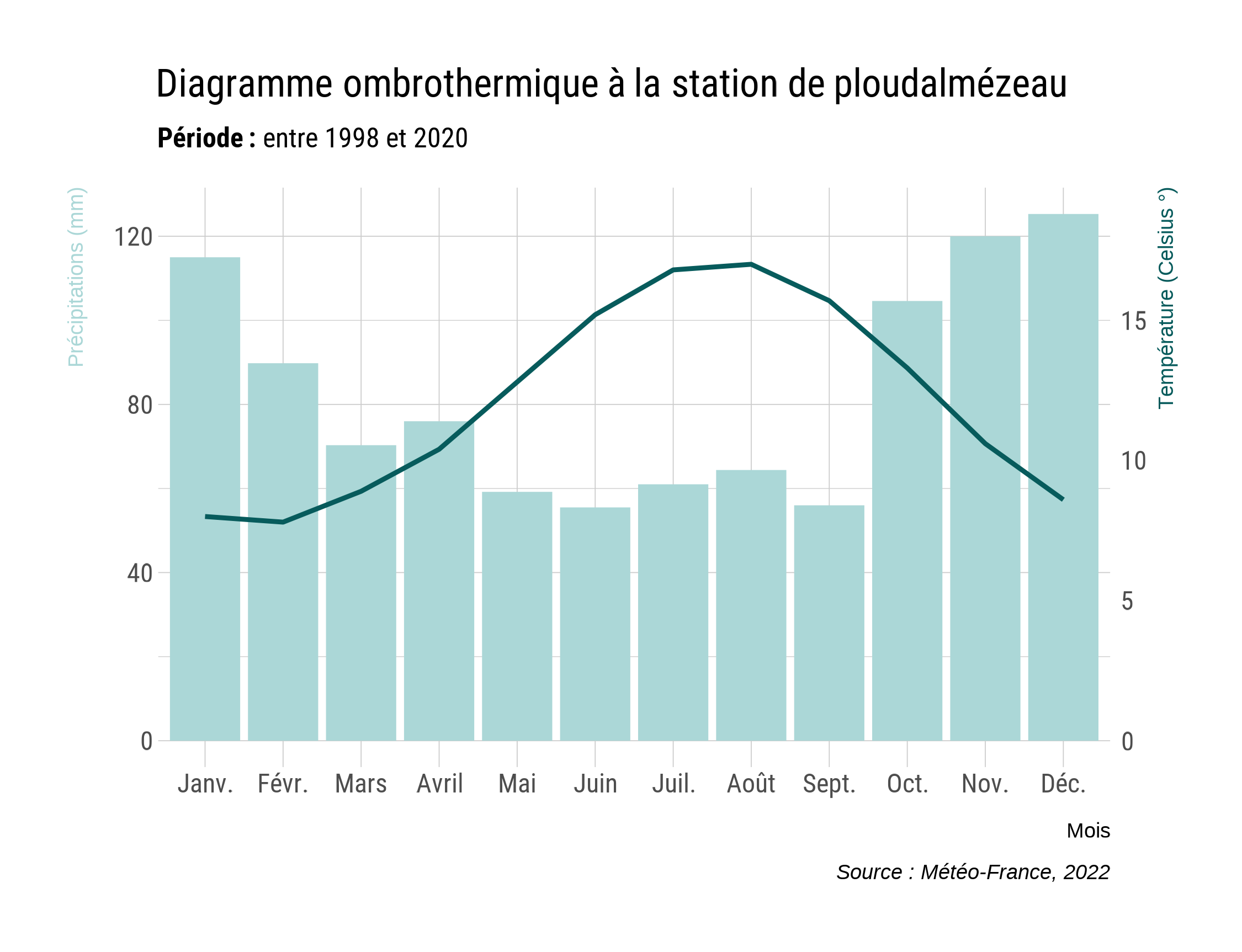 Diagramme ombrothermique à la sation de Ploudalmézeau