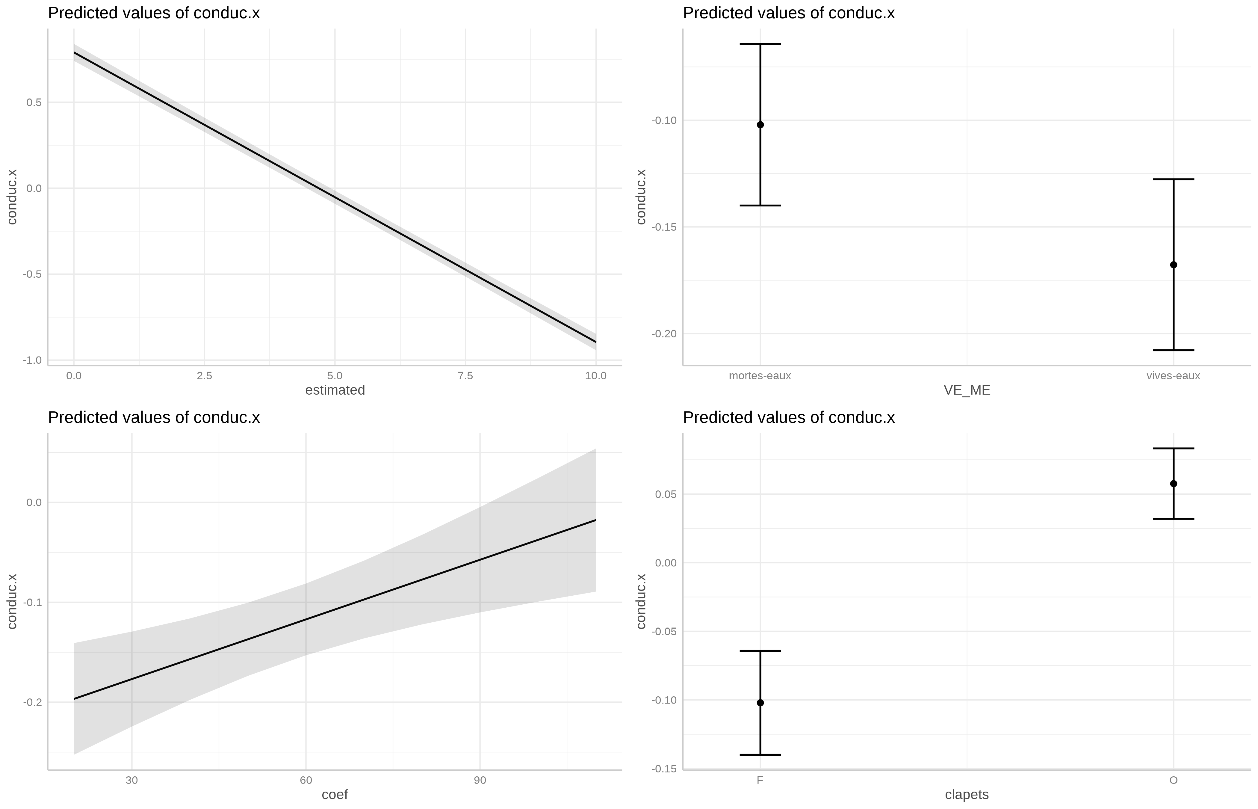 Effet des prédicteurs sur la variable réponse