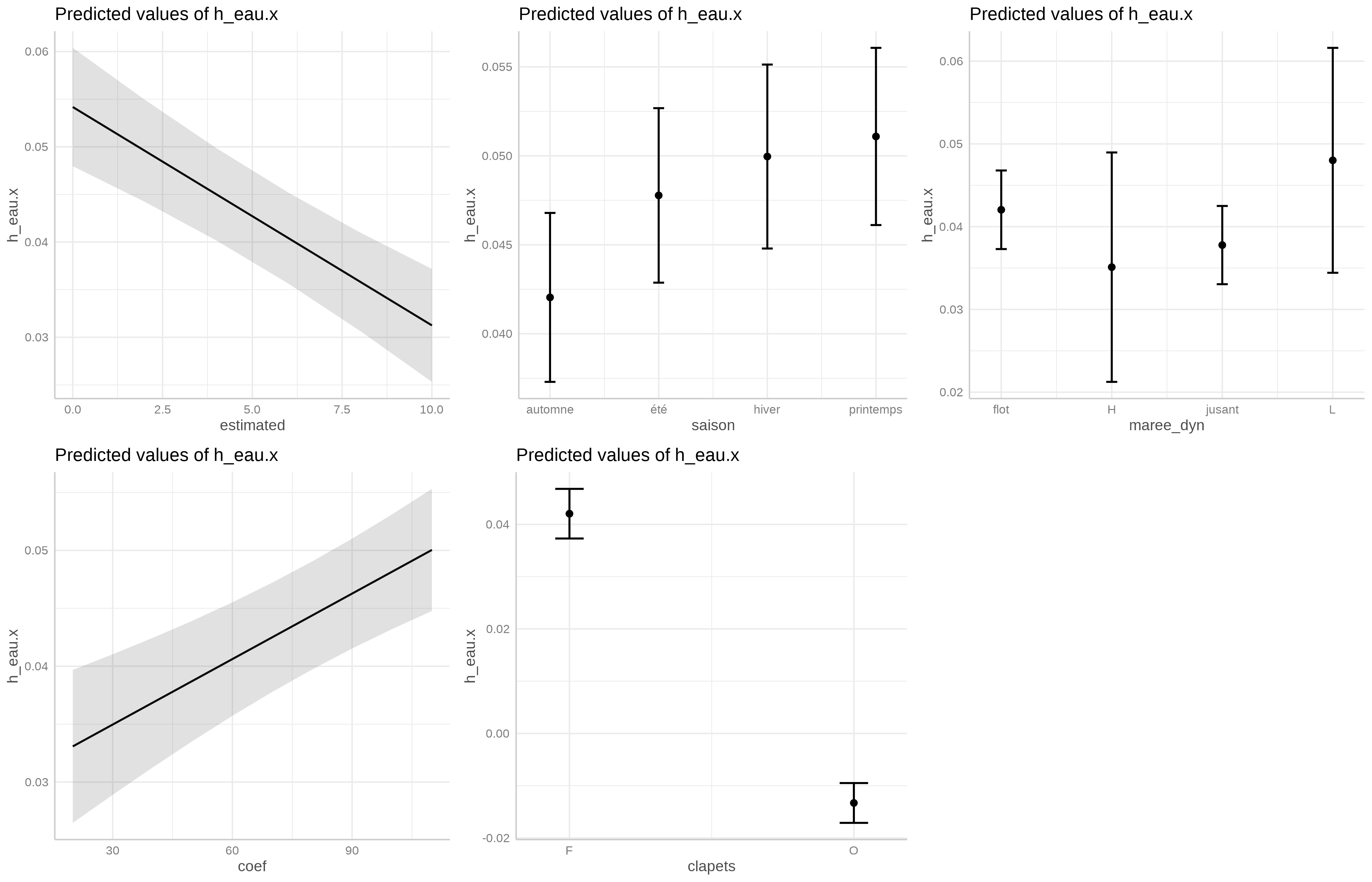 Effet des prédicteurs sur la variable réponse