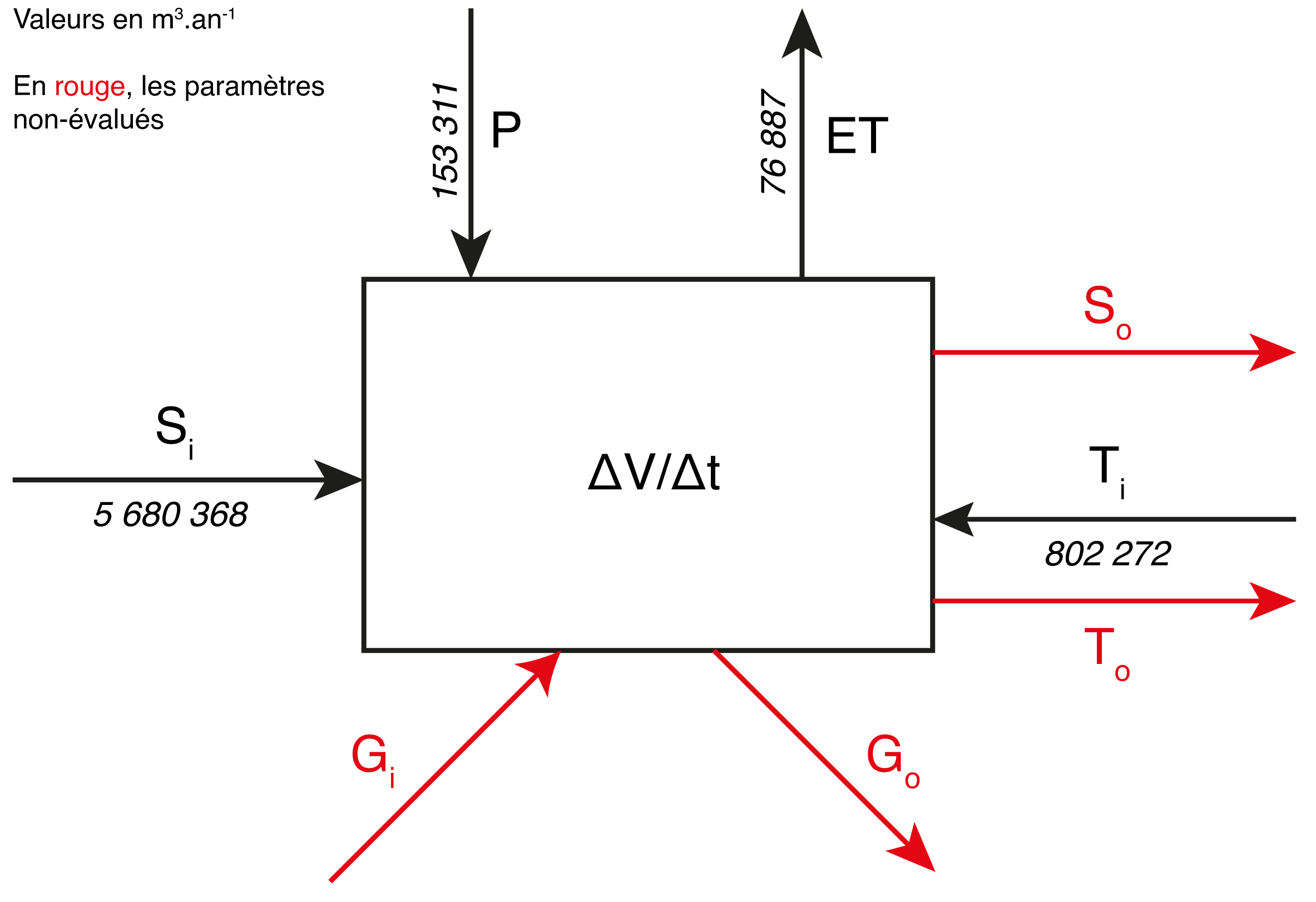 Représentation graphique du bilan hydrologique de l'étang du Curnic