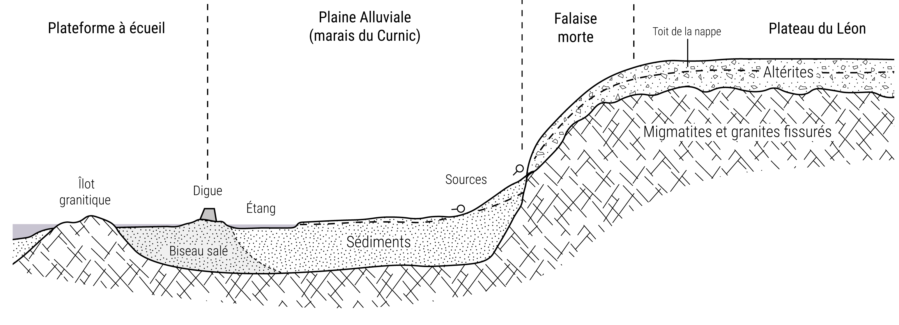 Coupe hydrogéologique de la zone d'étude. D'après Faillat, 1998 et Yoni, 2001