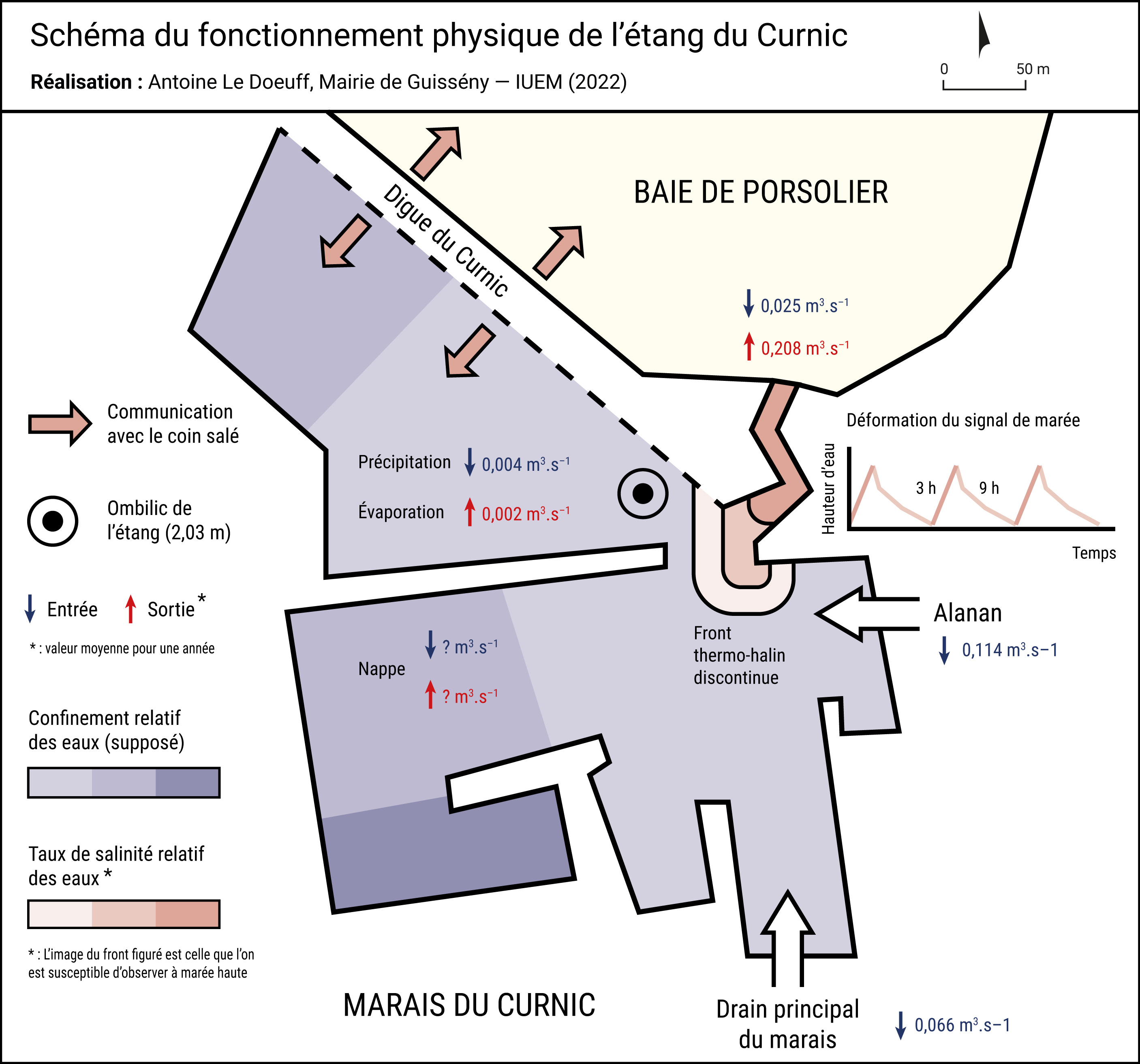 Schéma récapitulatif du fonctionnement physique de l'étang du Curnic